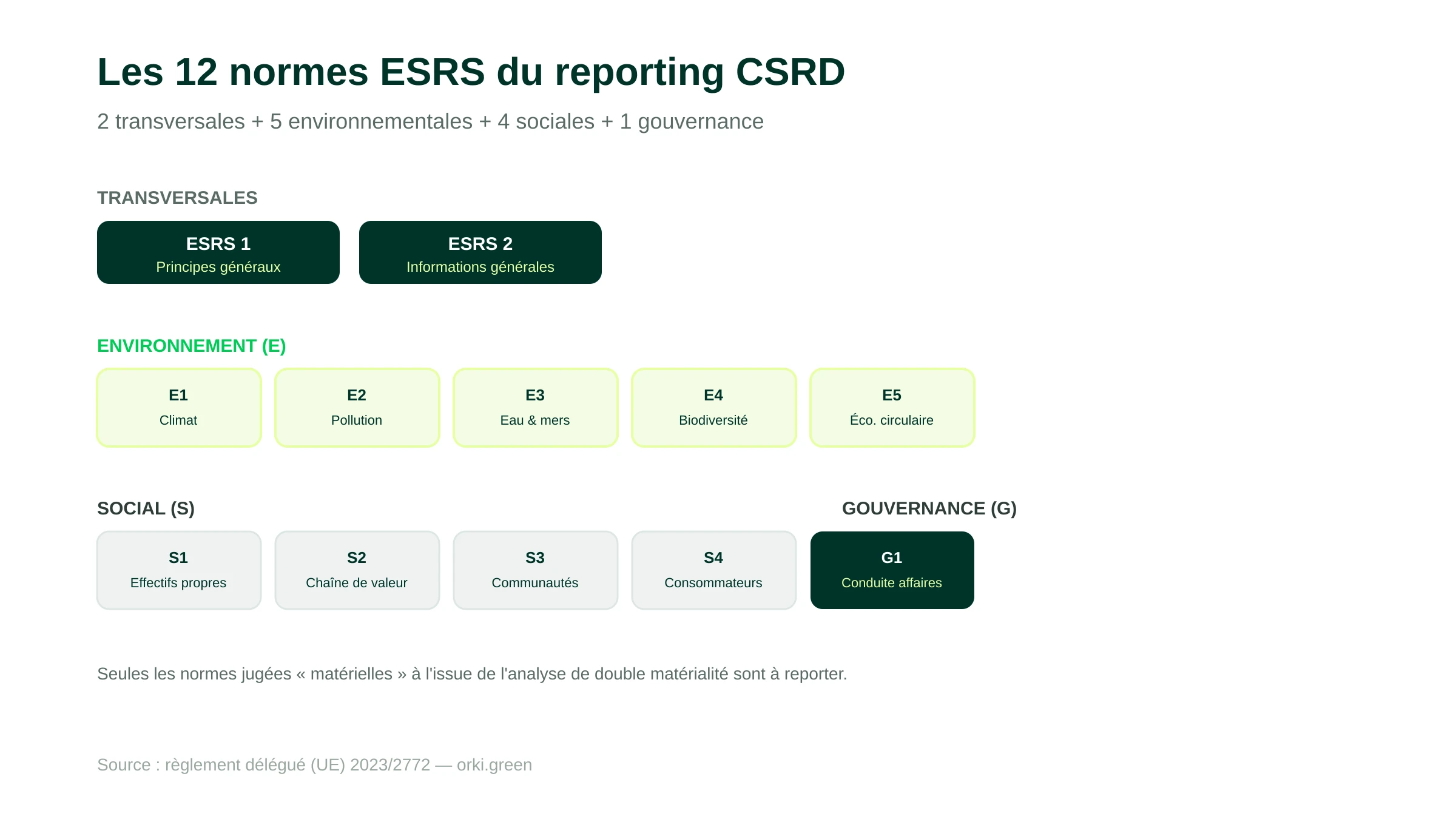 Architecture des 12 normes ESRS du reporting CSRD : 2 normes transversales (ESRS 1 et 2), 5 environnementales (E1 climat, E2 pollution, E3 eau, E4 biodiversité, E5 économie circulaire), 4 sociales (S1 à S4) et 1 de gouvernance (G1).