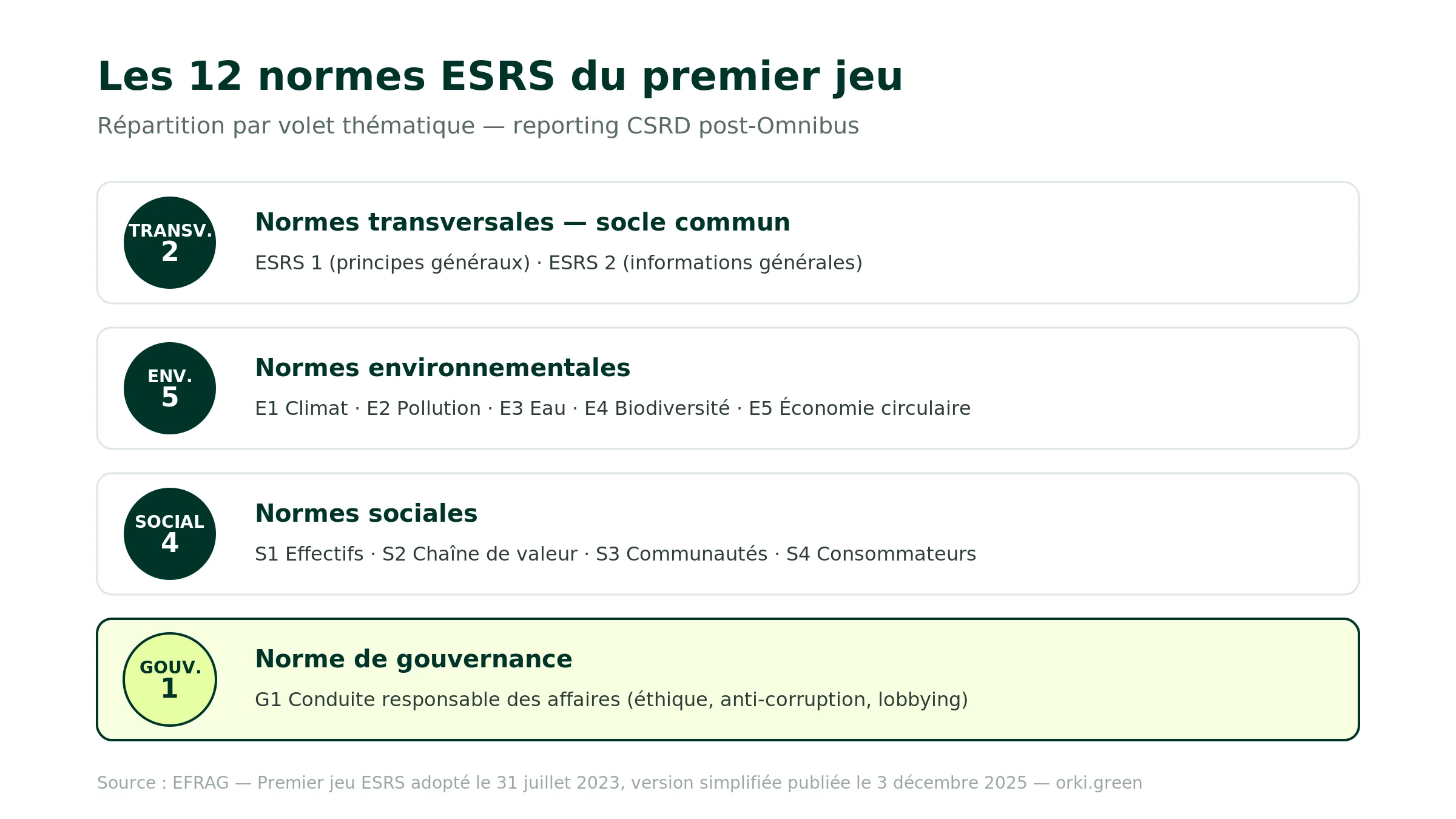 Schéma des 12 normes ESRS du premier jeu CSRD réparties par volet : 2 normes transversales (ESRS 1 principes généraux, ESRS 2 informations générales), 5 normes environnementales (E1 climat, E2 pollution, E3 eau, E4 biodiversité, E5 économie circulaire), 4 normes sociales (S1 effectifs, S2 chaîne de valeur, S3 communautés, S4 consommateurs), 1 norme gouvernance (G1 conduite responsable des affaires)