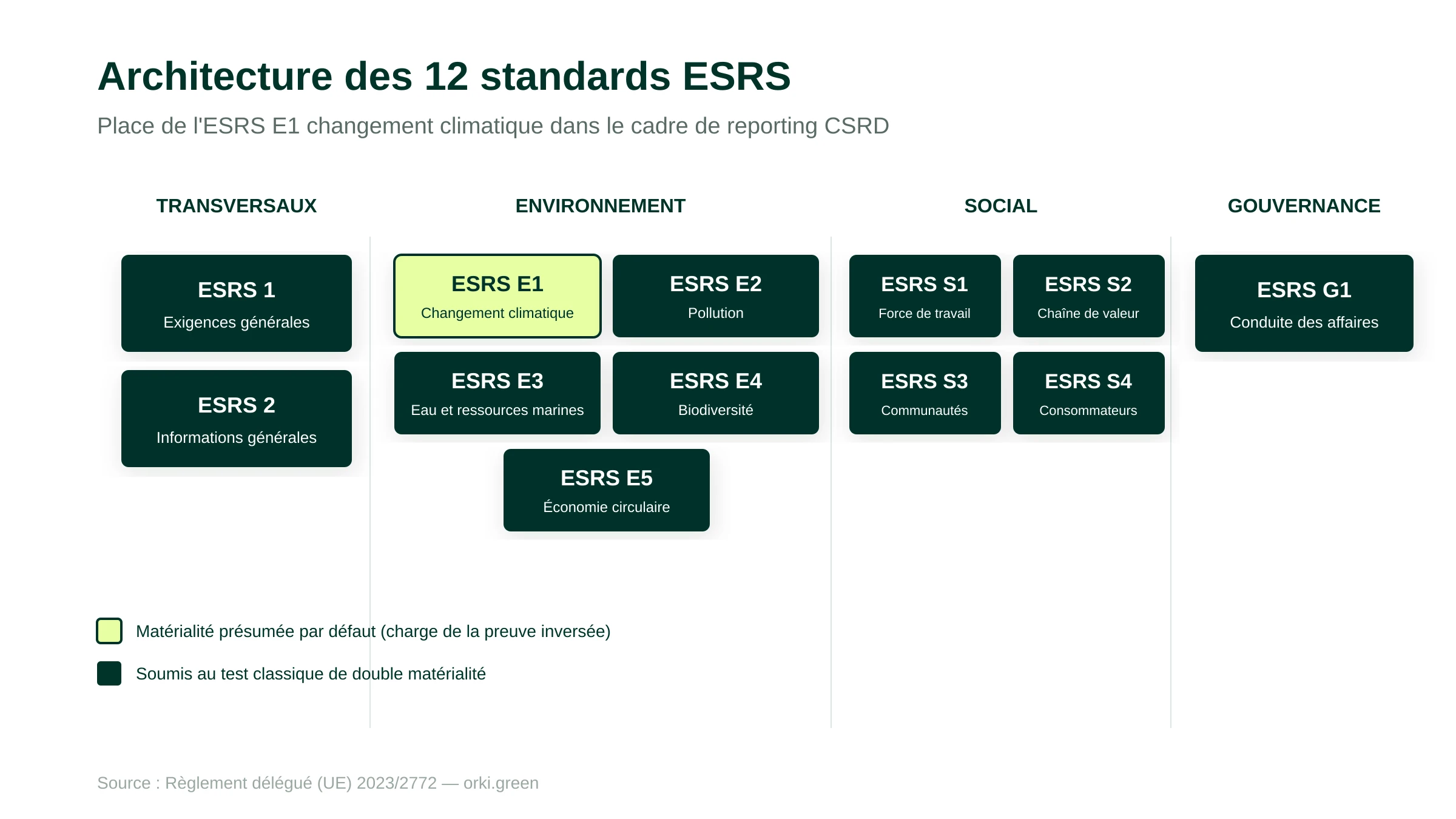 Architecture des 12 standards ESRS : 2 transverses (ESRS 1 Exigences générales, ESRS 2 Informations générales), 5 environnementaux (E1 Climat, E2 Pollution, E3 Eau, E4 Biodiversité, E5 Économie circulaire), 4 sociaux (S1-S4), 1 gouvernance (G1). E1 est matérielle par défaut