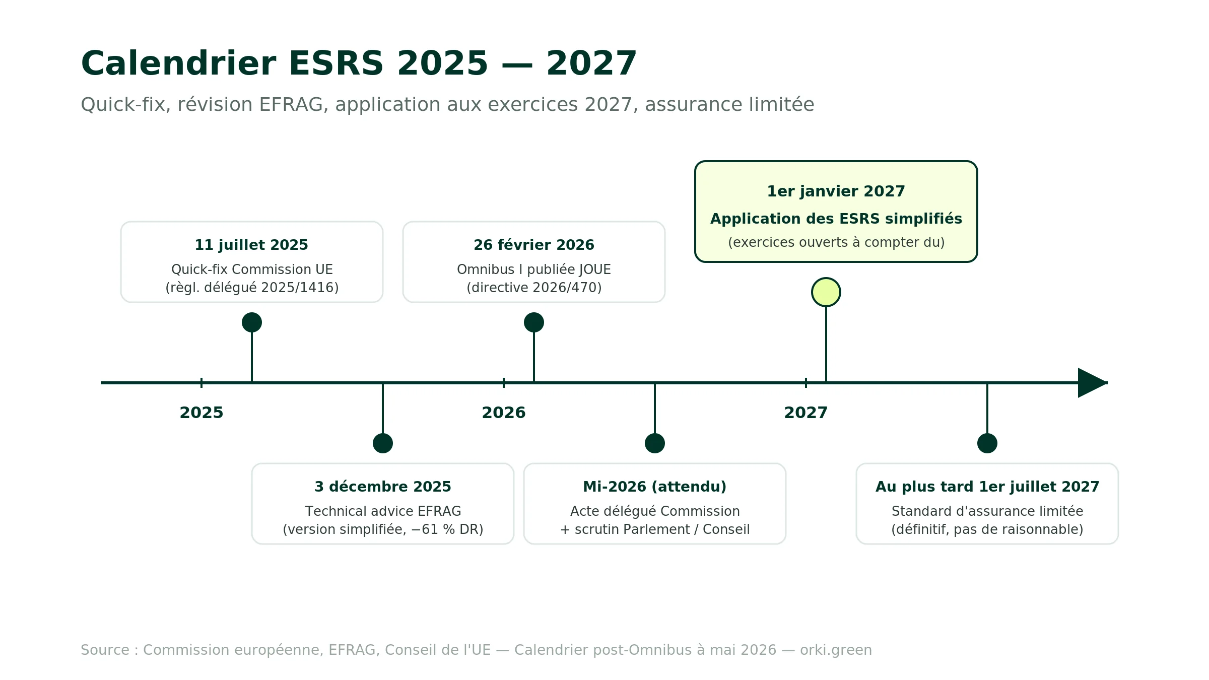 Timeline du calendrier ESRS 2025-2027 : quick-fix Commission européenne le 11 juillet 2025 (règlement délégué 2025/1416), technical advice EFRAG le 3 décembre 2025 (version simplifiée avec moins 61 pour cent de datapoints obligatoires), Omnibus I publiée au Journal officiel le 26 février 2026, acte délégué Commission attendu mi-2026, application des ESRS simplifiés à compter du 1er janvier 2027, standard d'assurance limitée adopté au plus tard le 1er juillet 2027 (définitif, sans transition vers l'assurance raisonnable)