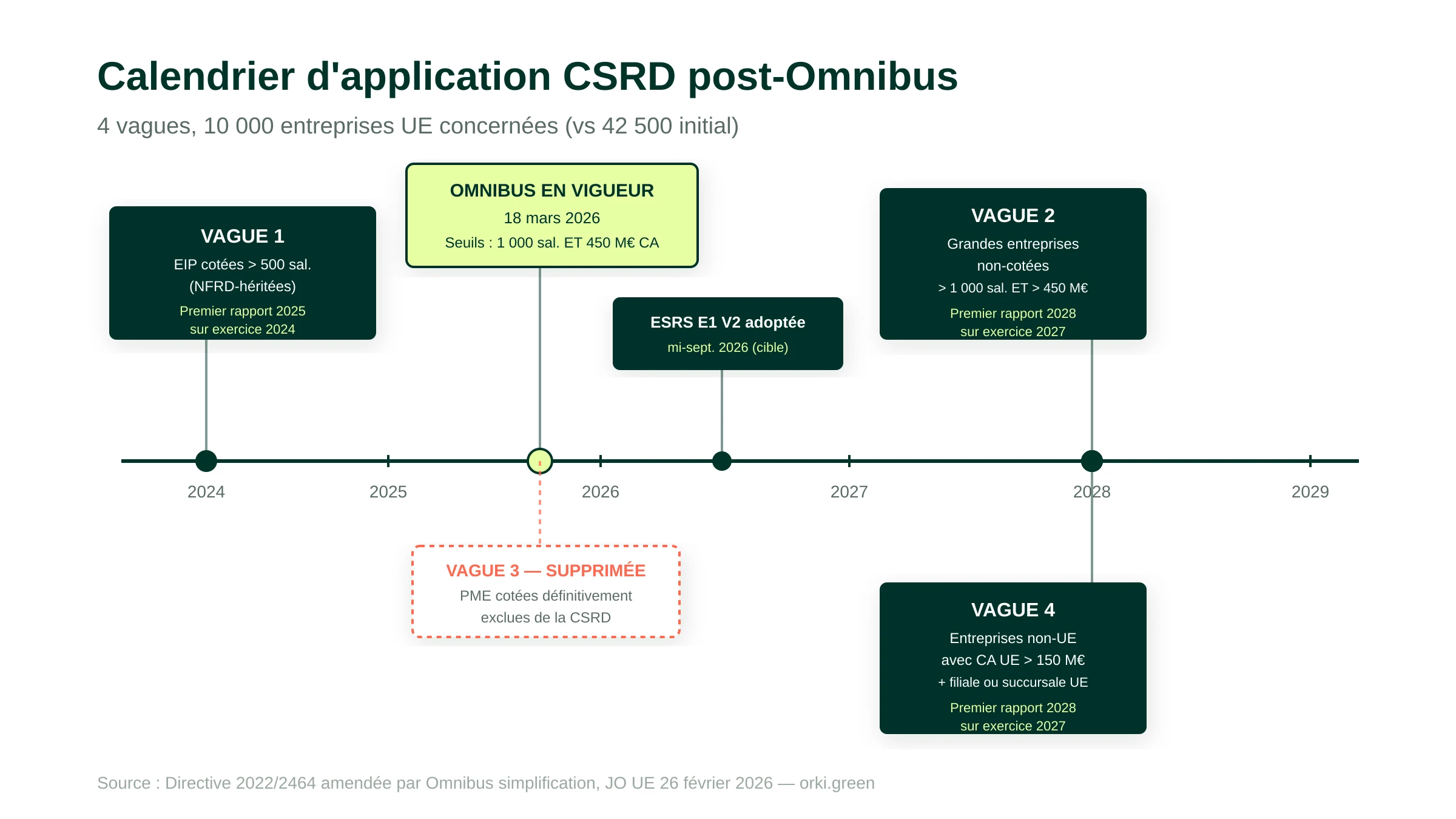 Calendrier 4 vagues d'application CSRD post-Omnibus : Vague 1 EIP cotées (déjà rapporté 2025/exercice 2024), Omnibus en vigueur 18 mars 2026 avec seuils 1000 salariés et 450 M€ CA, ESRS E1 V2 adoptée mi-septembre 2026, Vague 2 grandes entreprises non-cotées (rapport 2028/exercice 2027), Vague 3 PME cotées supprimée, Vague 4 entreprises non-UE avec CA UE > 150 M€ (rapport 2028/exercice 2027)