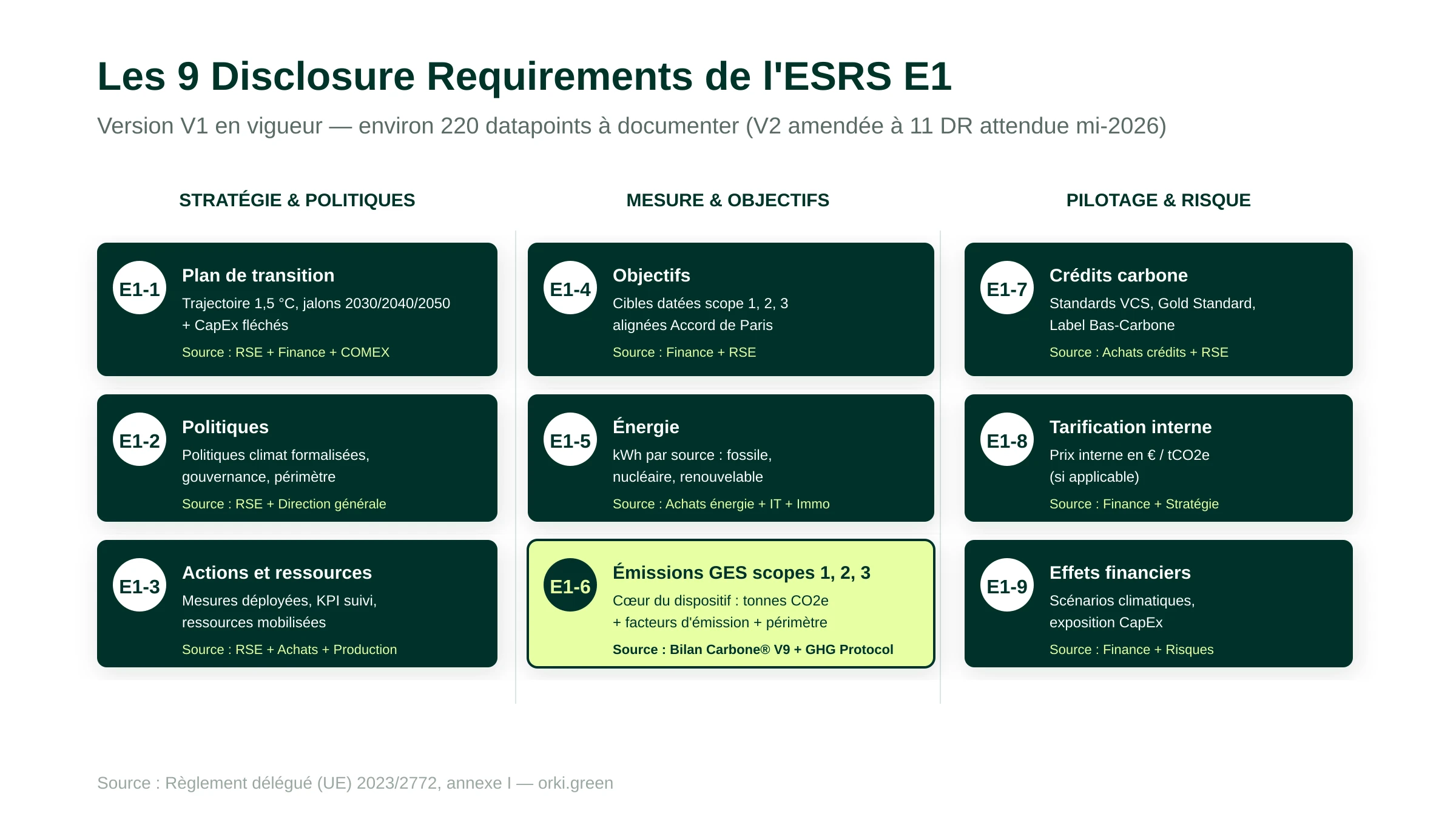 Matrice des 9 Disclosure Requirements ESRS E1 : E1-1 Plan de transition, E1-2 Politiques, E1-3 Actions, E1-4 Objectifs, E1-5 Énergie, E1-6 Émissions GES scopes 1-2-3 (cœur du dispositif), E1-7 Crédits carbone, E1-8 Tarification interne du carbone, E1-9 Effets financiers