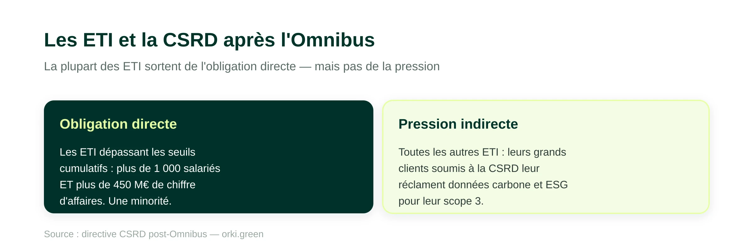 Les ETI et la CSRD après l'Omnibus : obligation directe pour les ETI dépassant les seuils cumulatifs (plus de 1 000 salariés et 450 M€ de chiffre d'affaires), une minorité ; pression indirecte pour toutes les autres, dont les grands clients soumis à la CSRD réclament des données carbone et ESG pour leur scope 3.