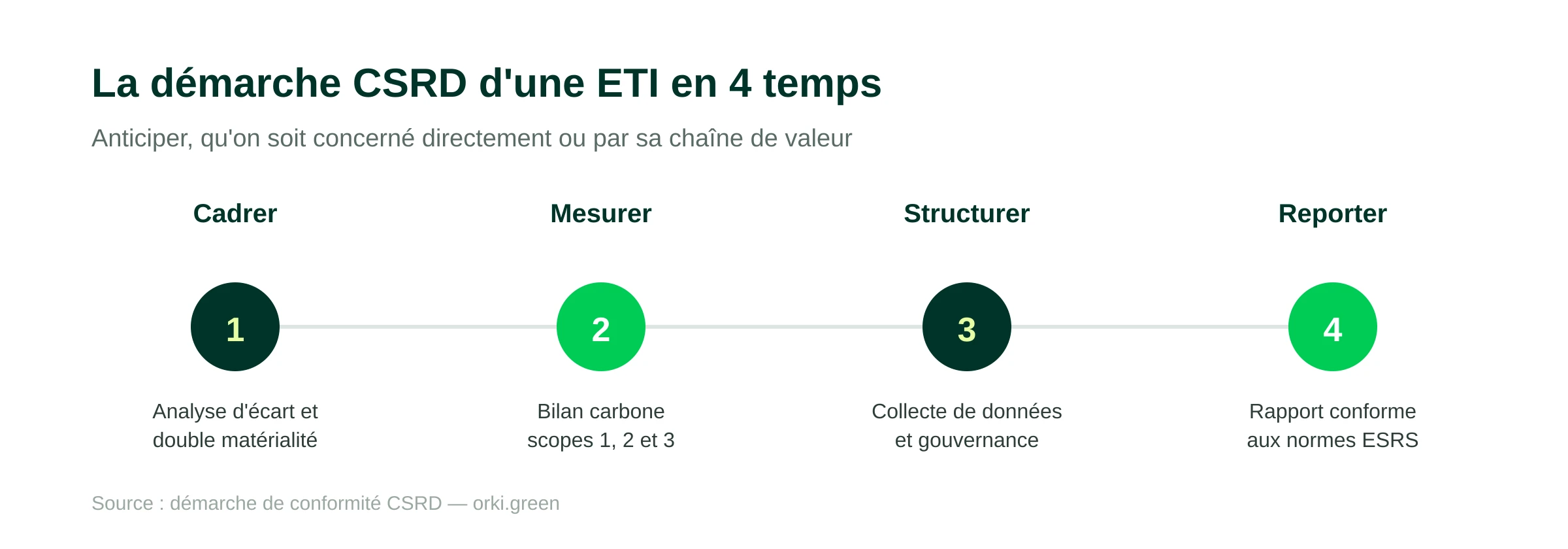 La démarche CSRD d'une ETI en 4 temps : cadrer (analyse d'écart et double matérialité), mesurer (bilan carbone scopes 1, 2 et 3), structurer (collecte de données et gouvernance), reporter (rapport conforme aux normes ESRS).