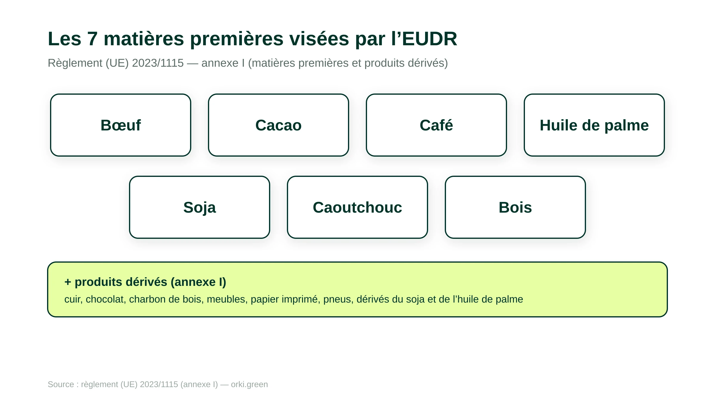 Les sept matières premières visées par le règlement EUDR (RDUE) : bovins et bœuf, cacao, café, huile de palme, soja, caoutchouc et bois. Chaque matière première entraîne aussi ses produits dérivés listés à l'annexe I du règlement : cuir, chocolat, charbon de bois, meubles, papier imprimé, pneus et dérivés du soja et de l'huile de palme.