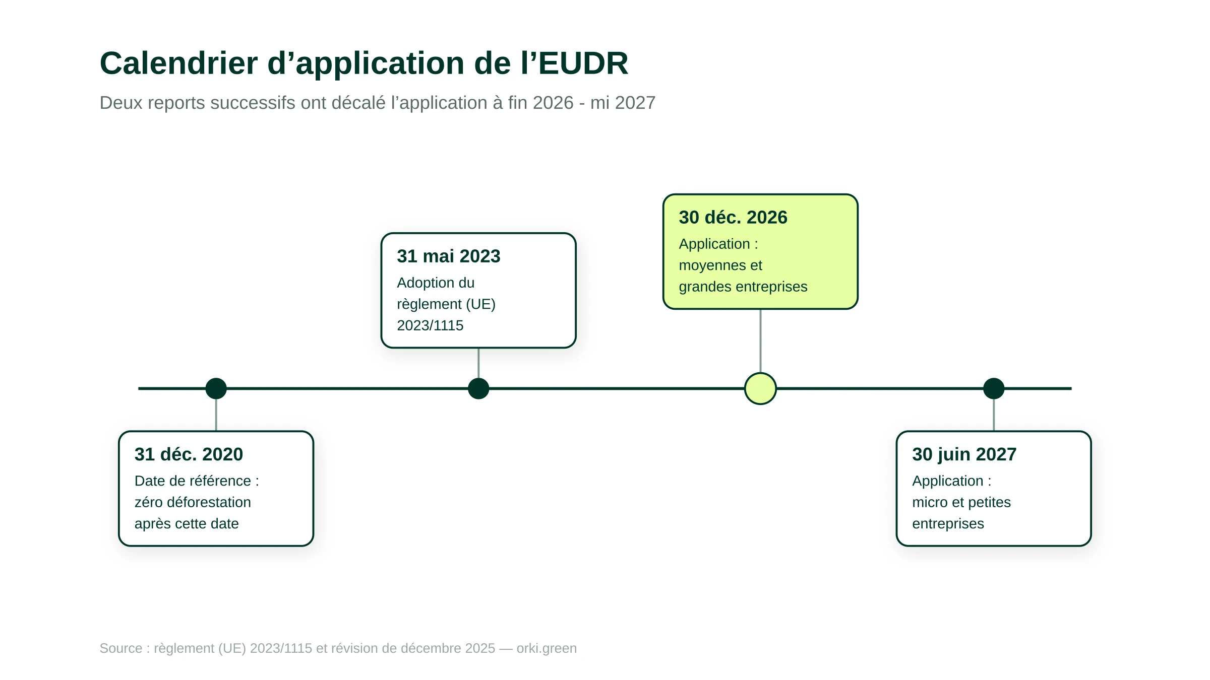 Calendrier d'application du règlement EUDR. 31 décembre 2020 : date de référence, aucune déforestation tolérée après cette date. 31 mai 2023 : adoption du règlement (UE) 2023/1115. Deux reports successifs déplacent l'application du 30 décembre 2024 au 30 décembre 2025 puis au 30 décembre 2026. 30 décembre 2026 : application aux moyennes et grandes entreprises. 30 juin 2027 : application aux micro et petites entreprises.