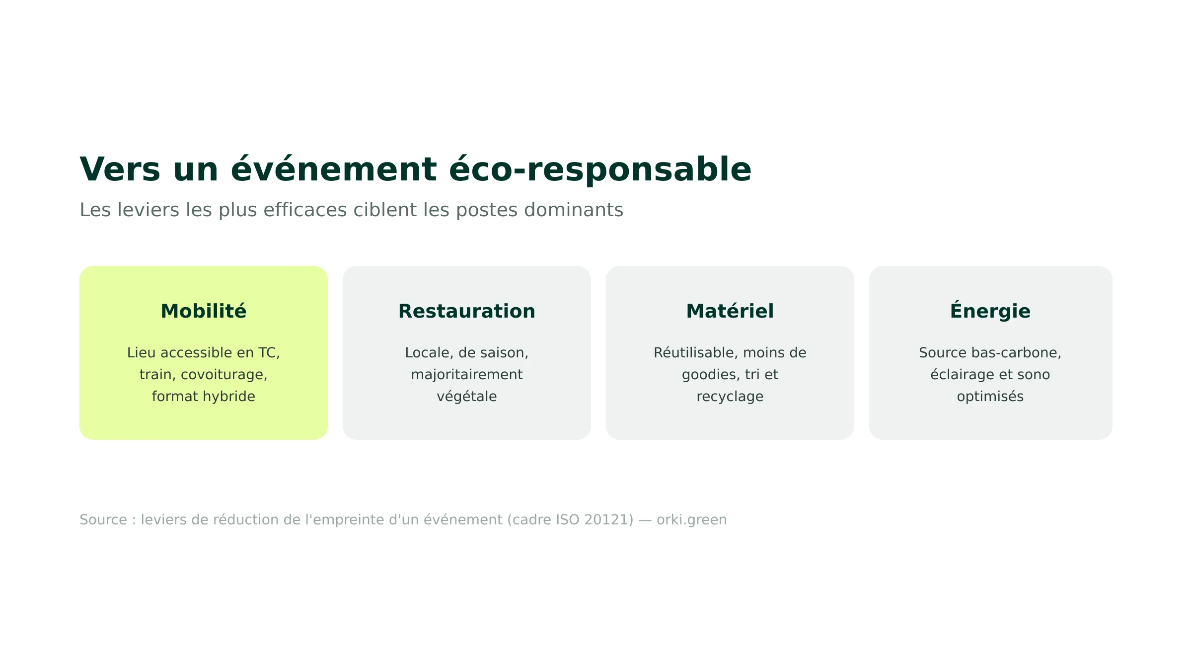 Les leviers pour un événement éco-responsable : mobilité, restauration, matériel, énergie