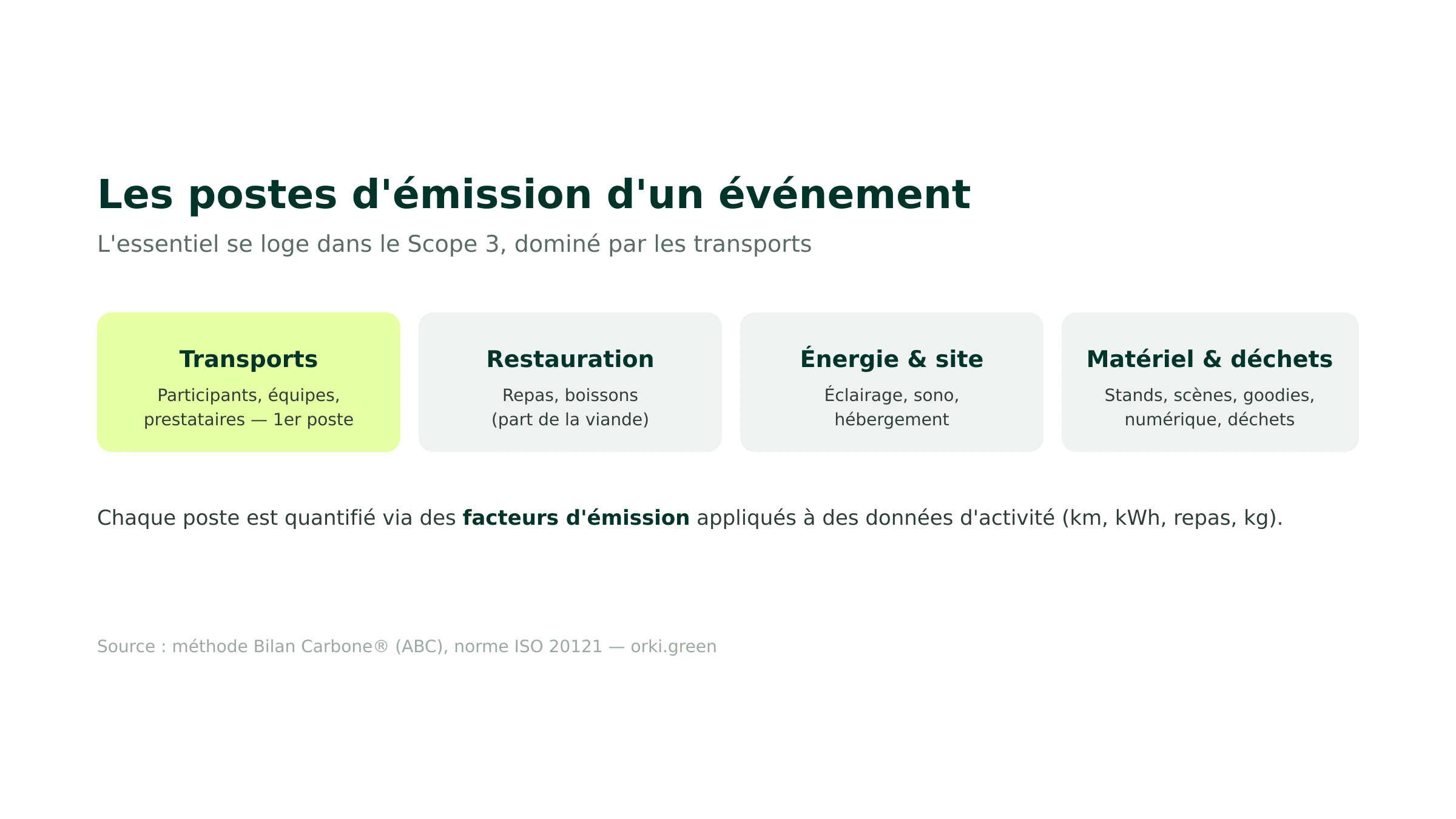 Les postes d'émission d'un événement : transports, restauration, énergie, matériel et déchets