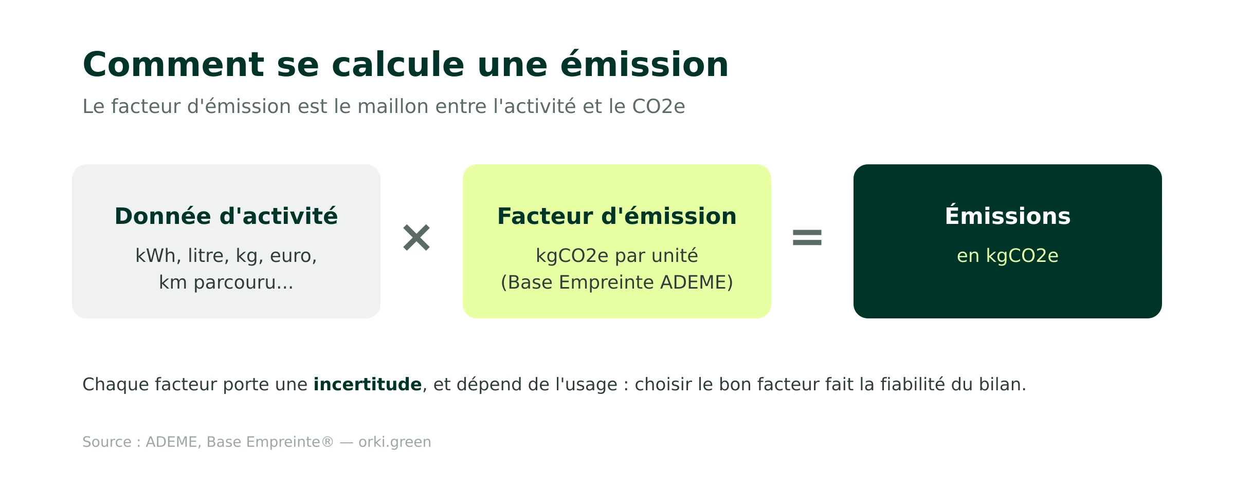Comment se calcule une émission : activité x facteur d'émission