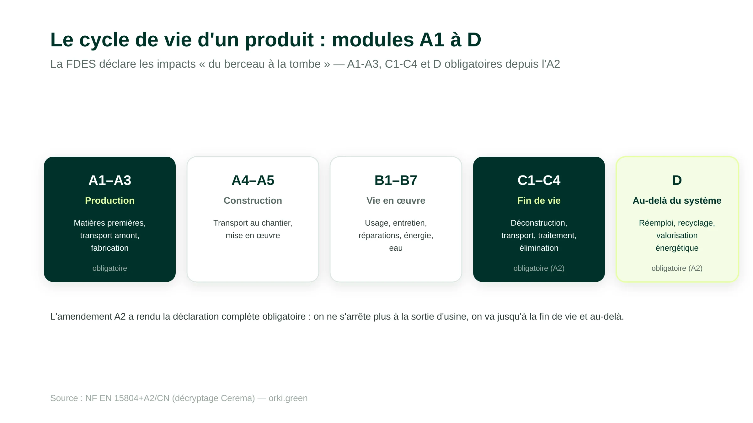 Le cycle de vie d'un produit décomposé en modules : A1 à A3 production, A4 à A5 construction, B1 à B7 vie en œuvre, C1 à C4 fin de vie, et module D au-delà du système. Les modules A1-A3, C1-C4 et D sont obligatoires depuis l'amendement A2.