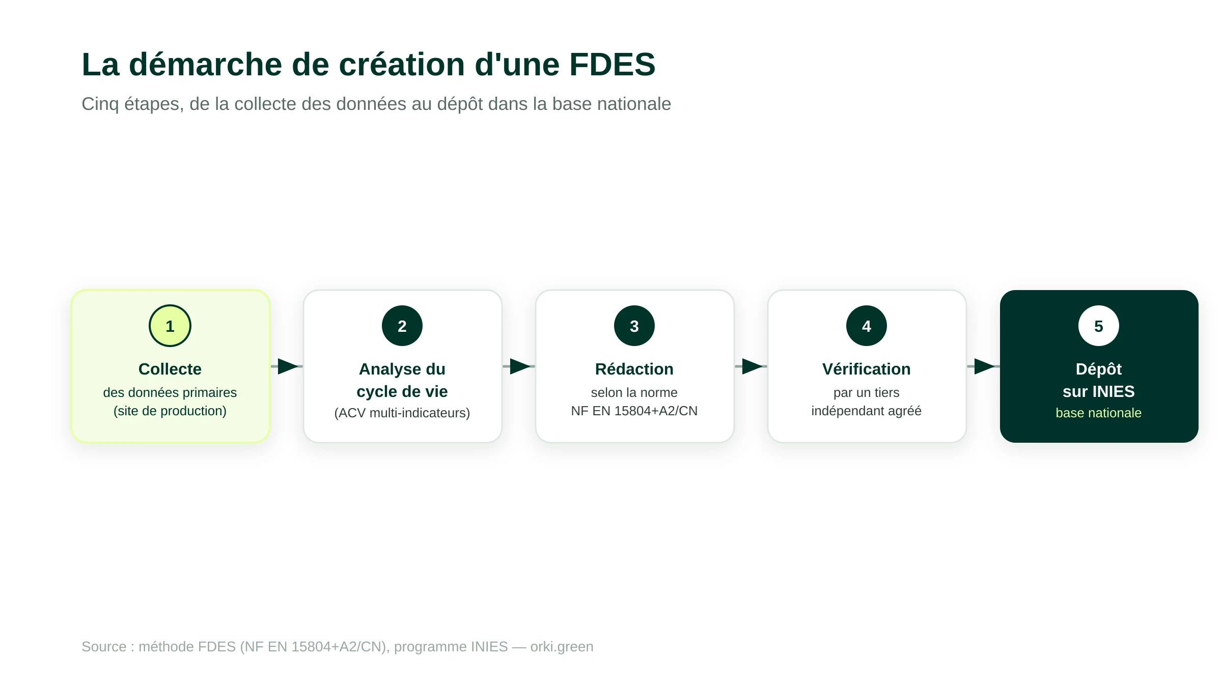 La démarche de création d'une FDES en cinq étapes : collecte des données primaires sur le site de production, analyse du cycle de vie, rédaction selon la norme NF EN 15804+A2/CN, vérification par un tiers indépendant agréé, puis dépôt sur la base nationale INIES.