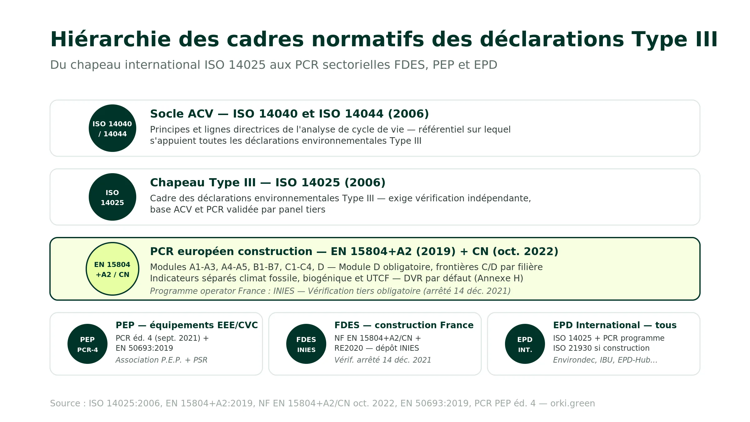 Hiérarchie des cadres normatifs des déclarations environnementales : ISO 14025 chapeau Type III publié en 2006, ISO 14040 et 14044 socle ACV publié en 2006, EN 15804+A2 PCR harmonisé européen construction publié en 2019, NF EN 15804+A2/CN complément national français octobre 2022 pour FDES via INIES, PCR PEP ecopassport édition 4 septembre 2021 avec EN 50693 pour PEP via Association P.E.P., ISO 21930 EPD construction international pour EPD via programmes operators Environdec IBU EPD Australasia