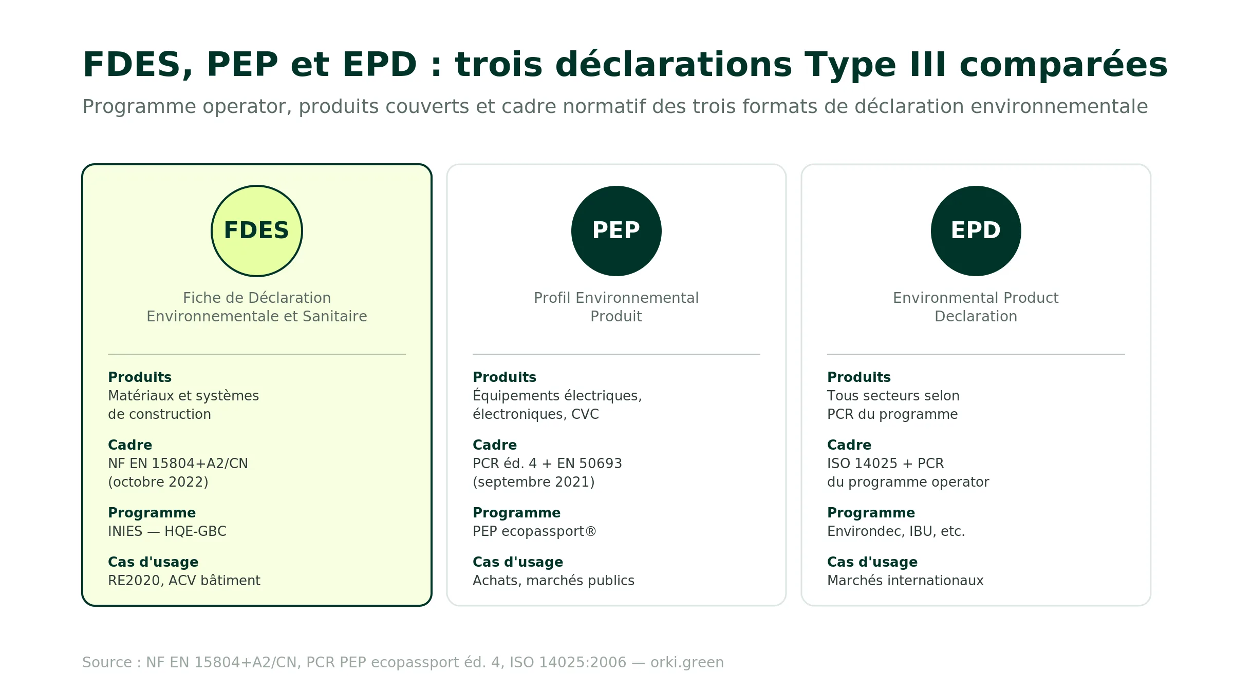 Tableau comparatif central FDES vs PEP vs EPD : FDES pour matériaux de construction française selon NF EN 15804+A2 et CN avec programme operator INIES, PEP pour équipements électriques électroniques et génie climatique selon PCR PEP ecopassport édition 4 avec Association P.E.P. comme programme operator, EPD International générique tous secteurs selon ISO 14025 opérée par Environdec IBU ou EPD Australasia, vérification tiers obligatoire pour les trois selon des modalités propres à chaque programme