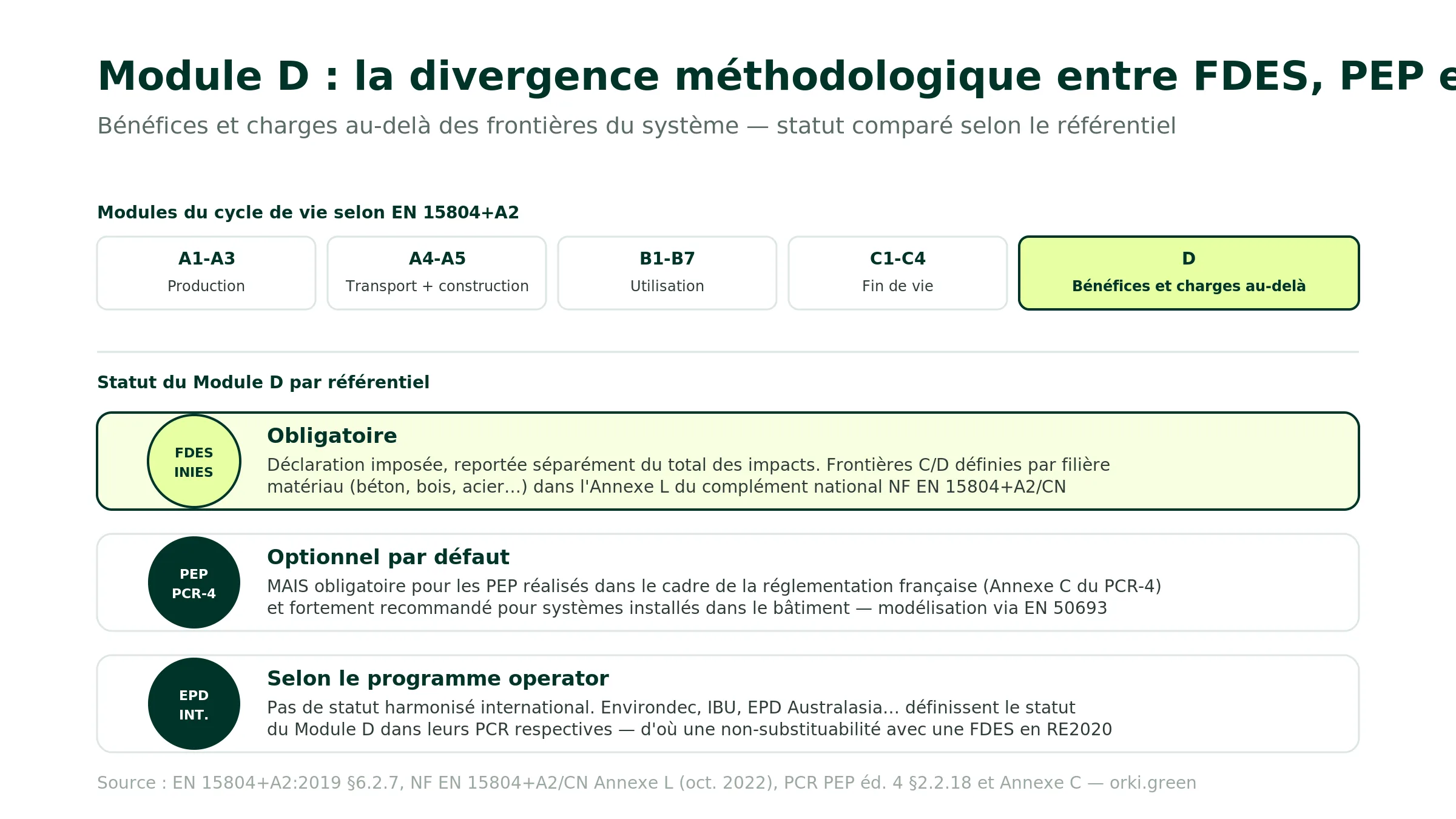 Module D bénéfices et charges au-delà des frontières du système comparé entre FDES PEP et EPD : modules cycle de vie selon EN 15804+A2 A1-A3 production, A4-A5 transport et construction, B1-B7 utilisation, C1-C4 fin de vie, et module D bénéfices et charges au-delà des frontières mis en accent ; FDES INIES module D obligatoire avec frontières C/D par filière dans Annexe L du complément national, PEP PCR-4 module D optionnel par défaut mais obligatoire pour réglementation française et fortement recommandé pour systèmes installés dans bâtiment via EN 50693, EPD International module D selon programme operator sans statut harmonisé d'où non-substituabilité avec FDES en RE2020