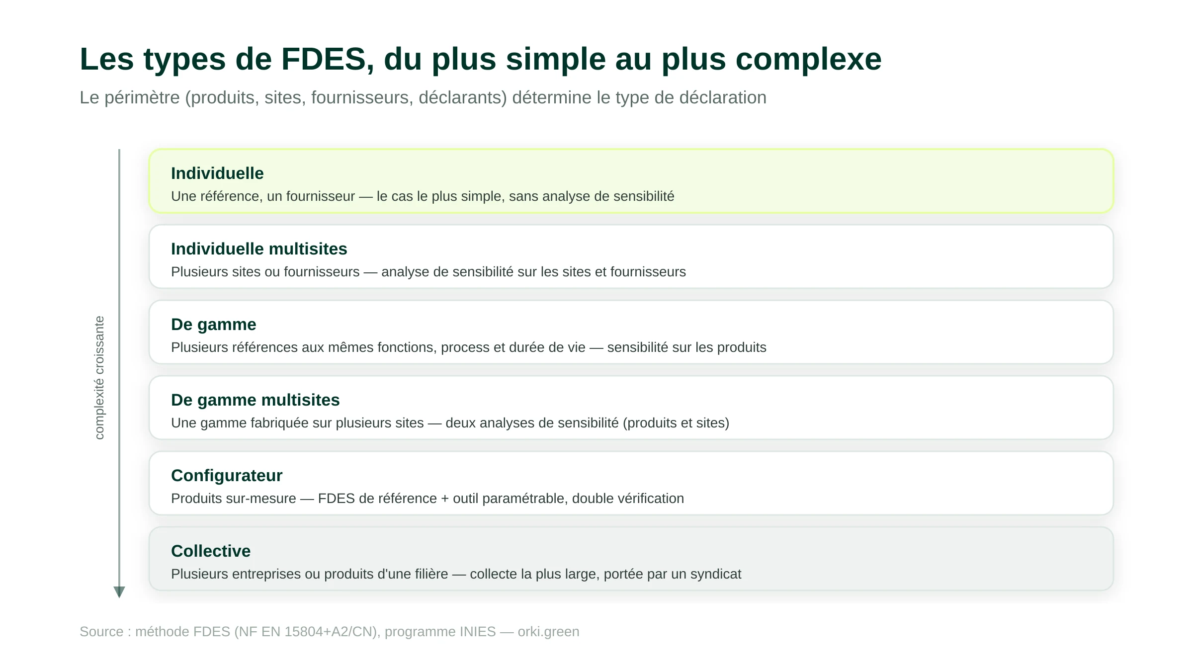 Les six types de FDES classés par complexité croissante : individuelle (une référence, un fournisseur), individuelle multisites, de gamme, de gamme multisites, configurateur pour produits sur-mesure, et collective portée par un syndicat professionnel.