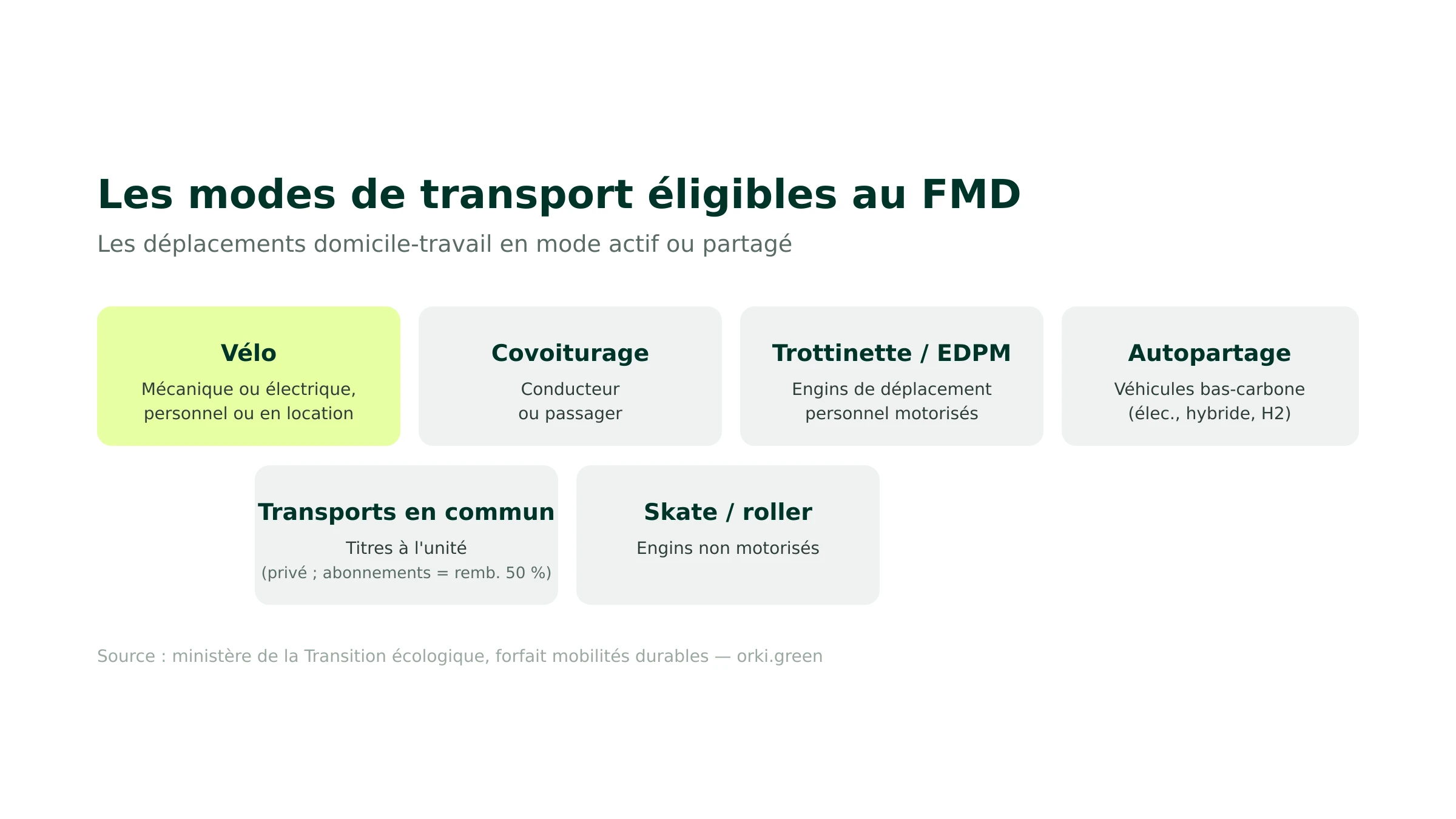 Les modes de transport éligibles au forfait mobilités durables : vélo, covoiturage, trottinette, autopartage, transports en commun