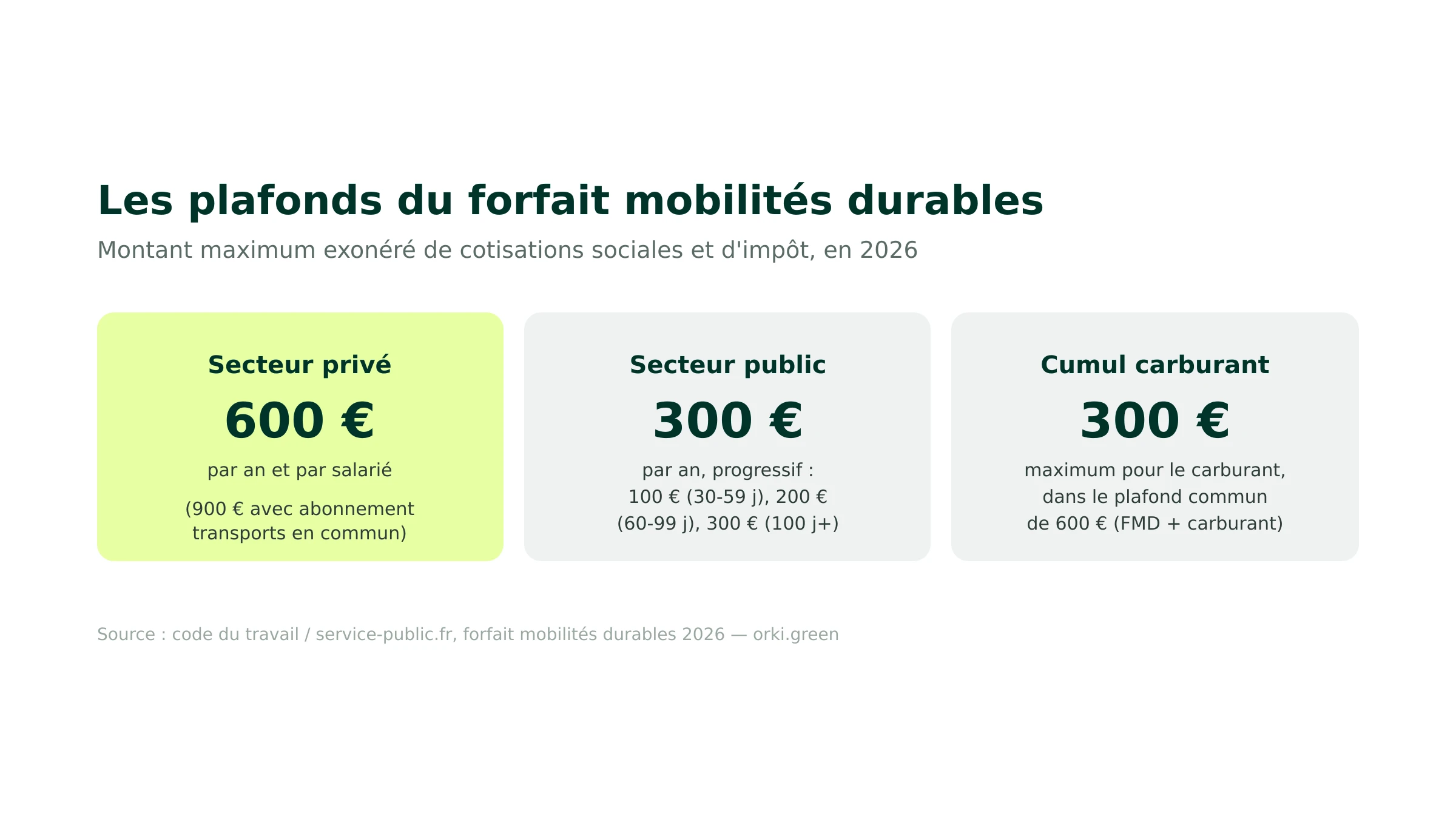 Les plafonds du forfait mobilités durables 2026 : privé 600/900 €, public 300 €
