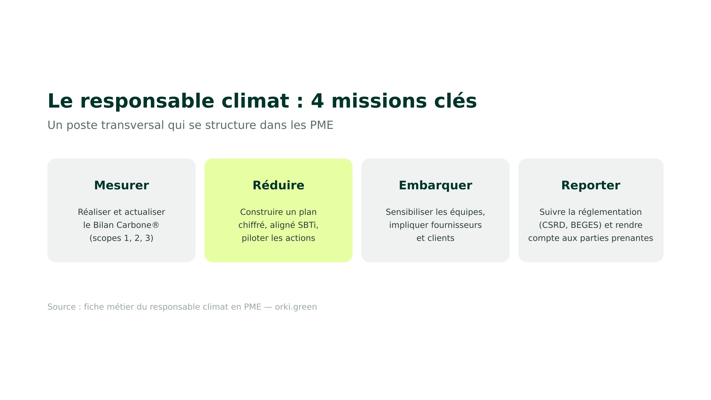Le responsable climat et ses 4 missions clés : mesurer, réduire, embarquer, reporter