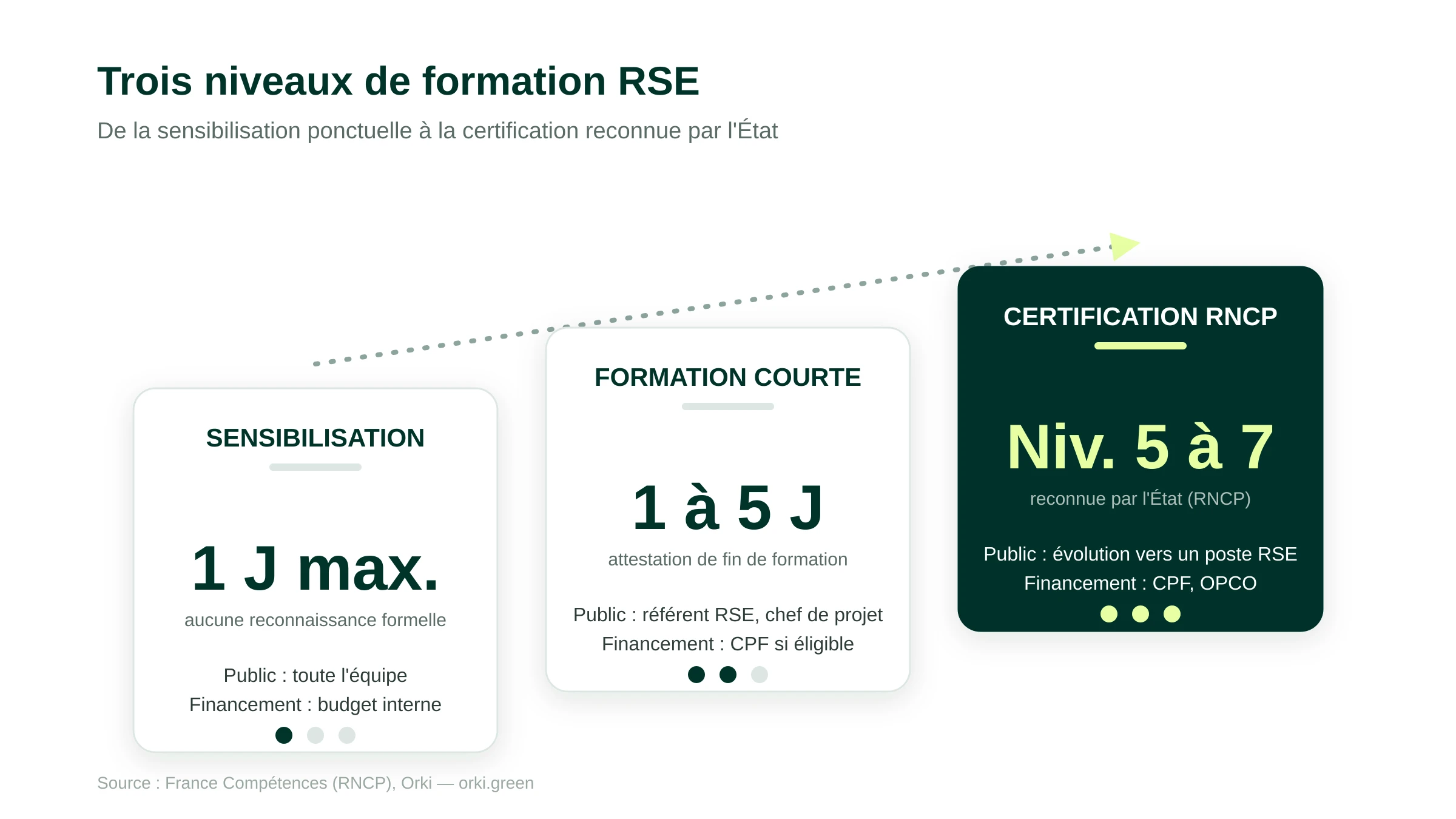 Trois niveaux de formation RSE : sensibilisation (1 jour maximum, aucune reconnaissance formelle), formation courte (1 à 5 jours, attestation de fin de formation), certification RNCP (niveau 5 à 7, reconnue par l'État, financement CPF ou OPCO)