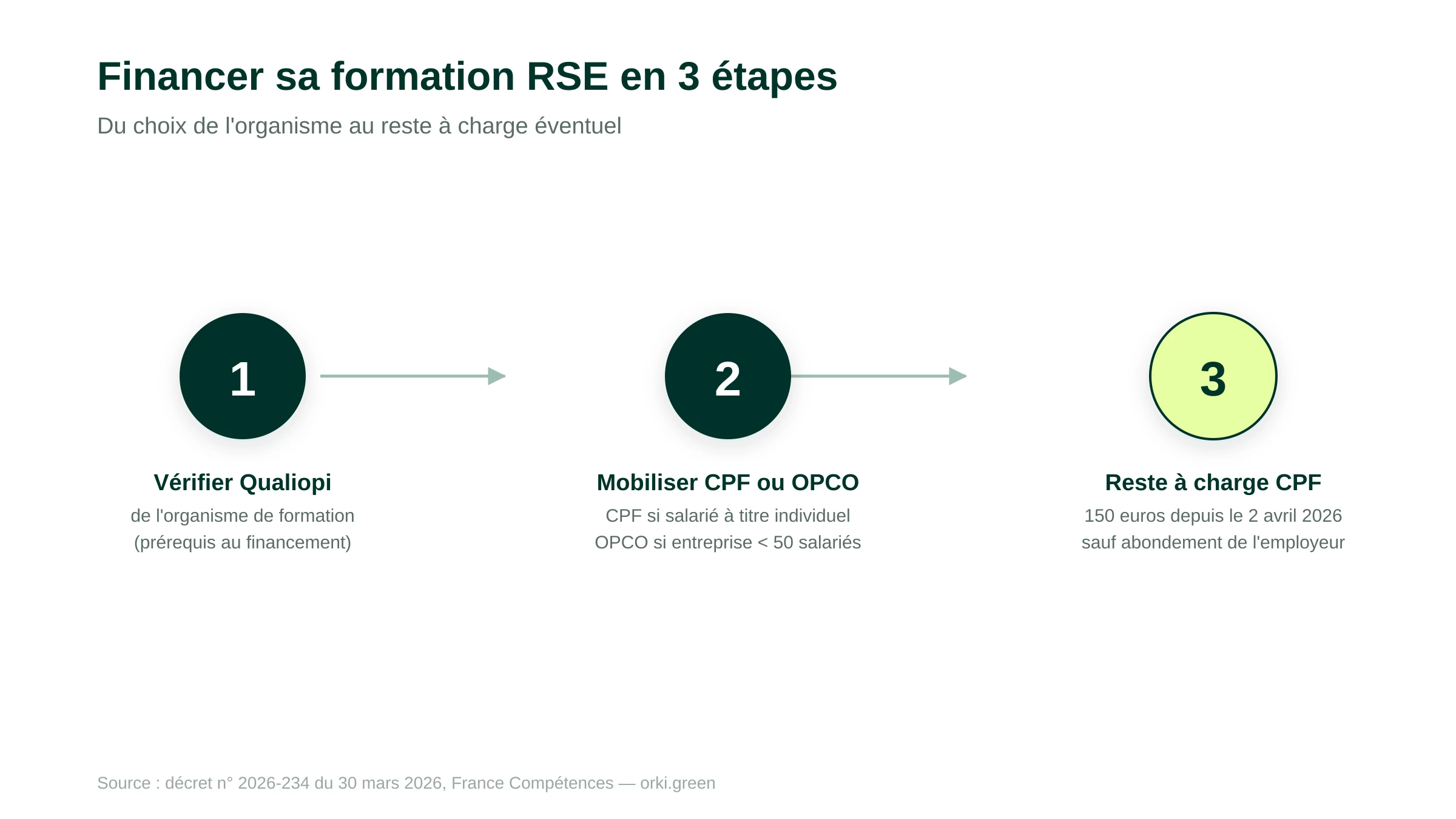 Trois étapes pour financer sa formation RSE : vérifier la certification Qualiopi de l'organisme, mobiliser le CPF à titre individuel ou le financement OPCO pour une entreprise de moins de 50 salariés, puis le reste à charge CPF de 150 euros depuis le 2 avril 2026 sauf abondement de l'employeur
