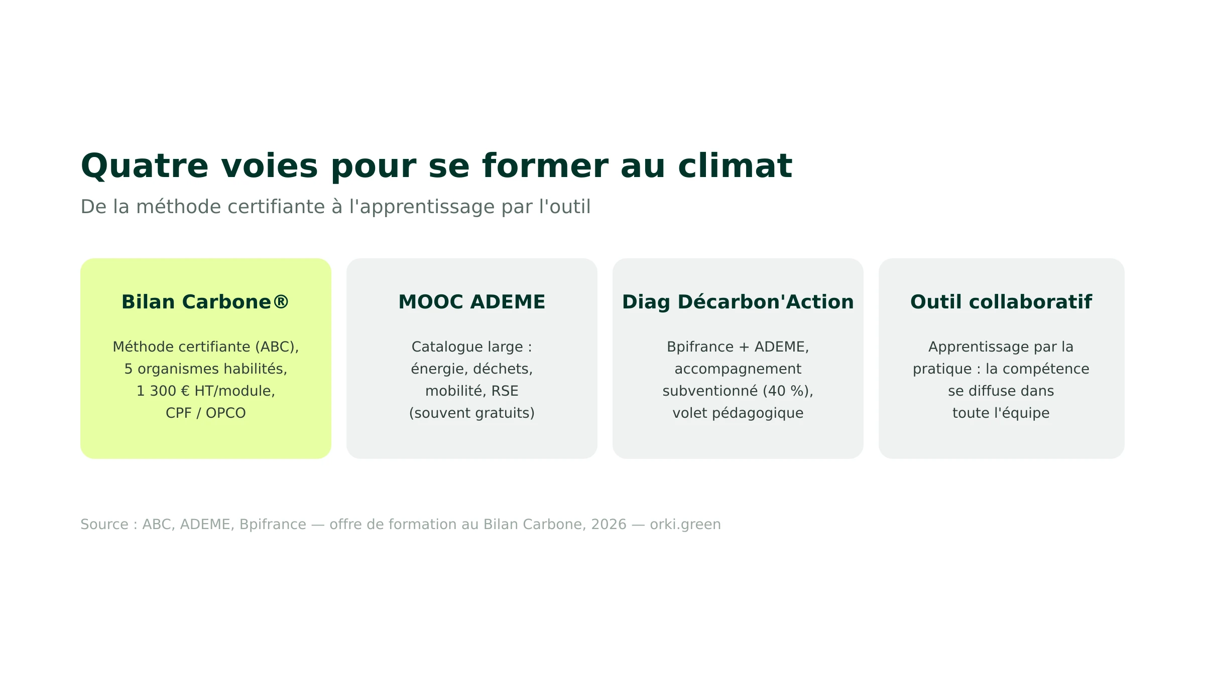 Les 4 voies pour se former au Bilan Carbone : méthode ABC, MOOC ADEME, Diag Décarbon'Action, outil collaboratif