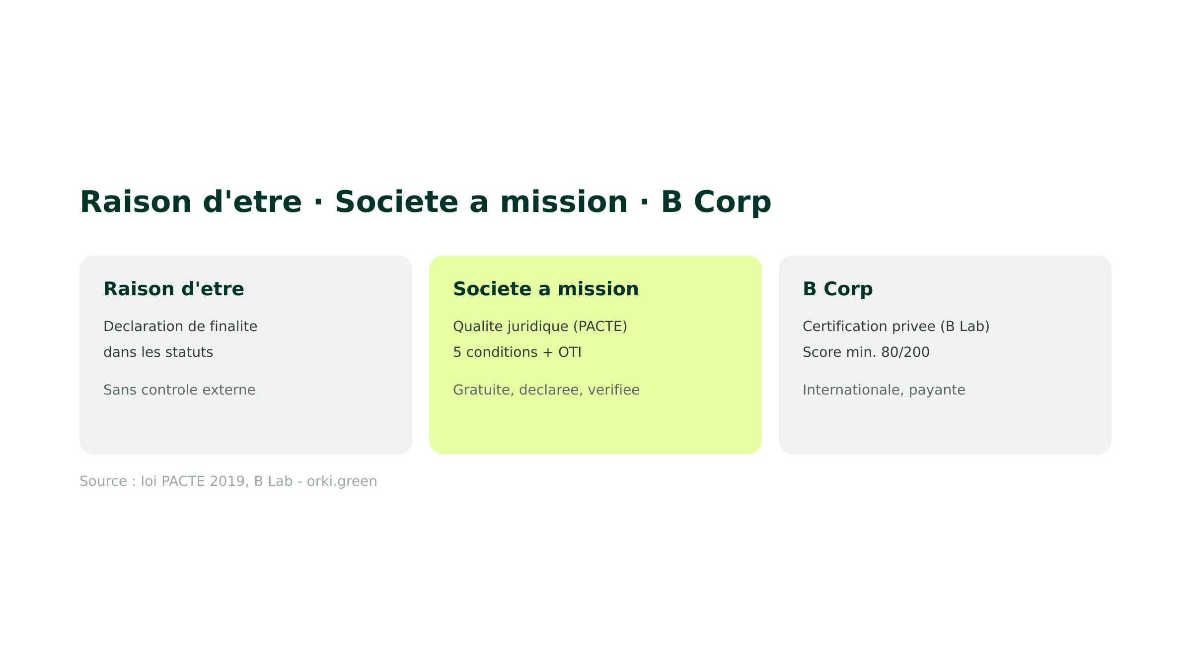 Société à mission, raison d'être et B Corp