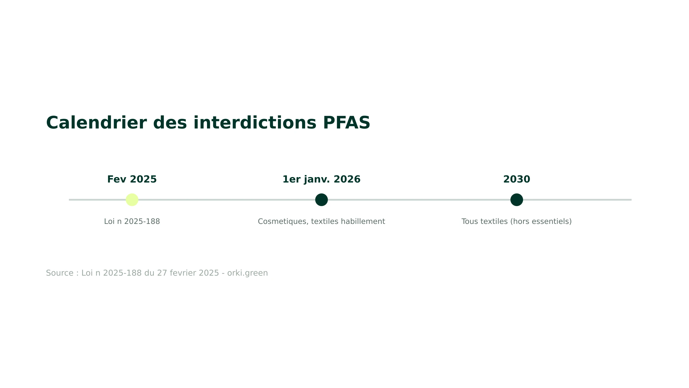 Calendrier des interdictions PFAS en France