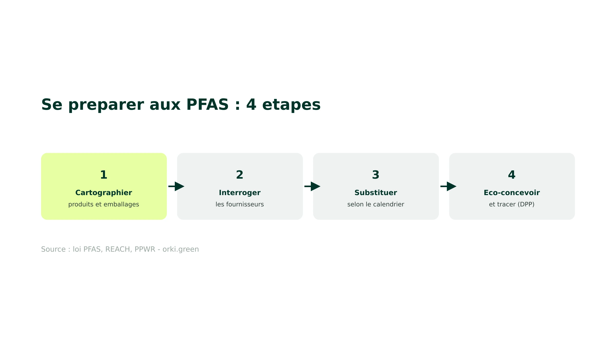 Ce que la réglementation PFAS change pour les entreprises