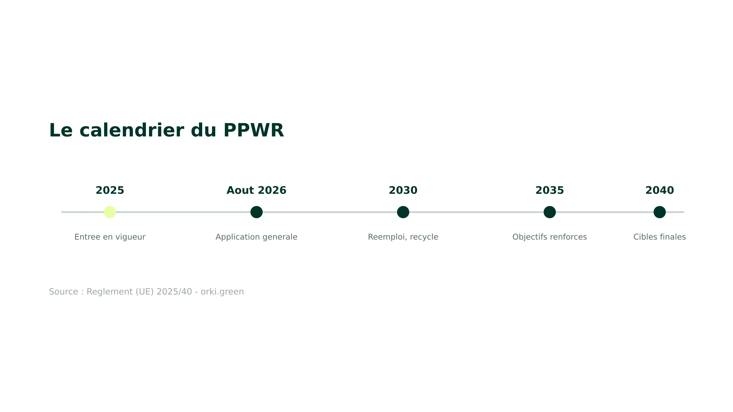 Calendrier d'application du PPWR