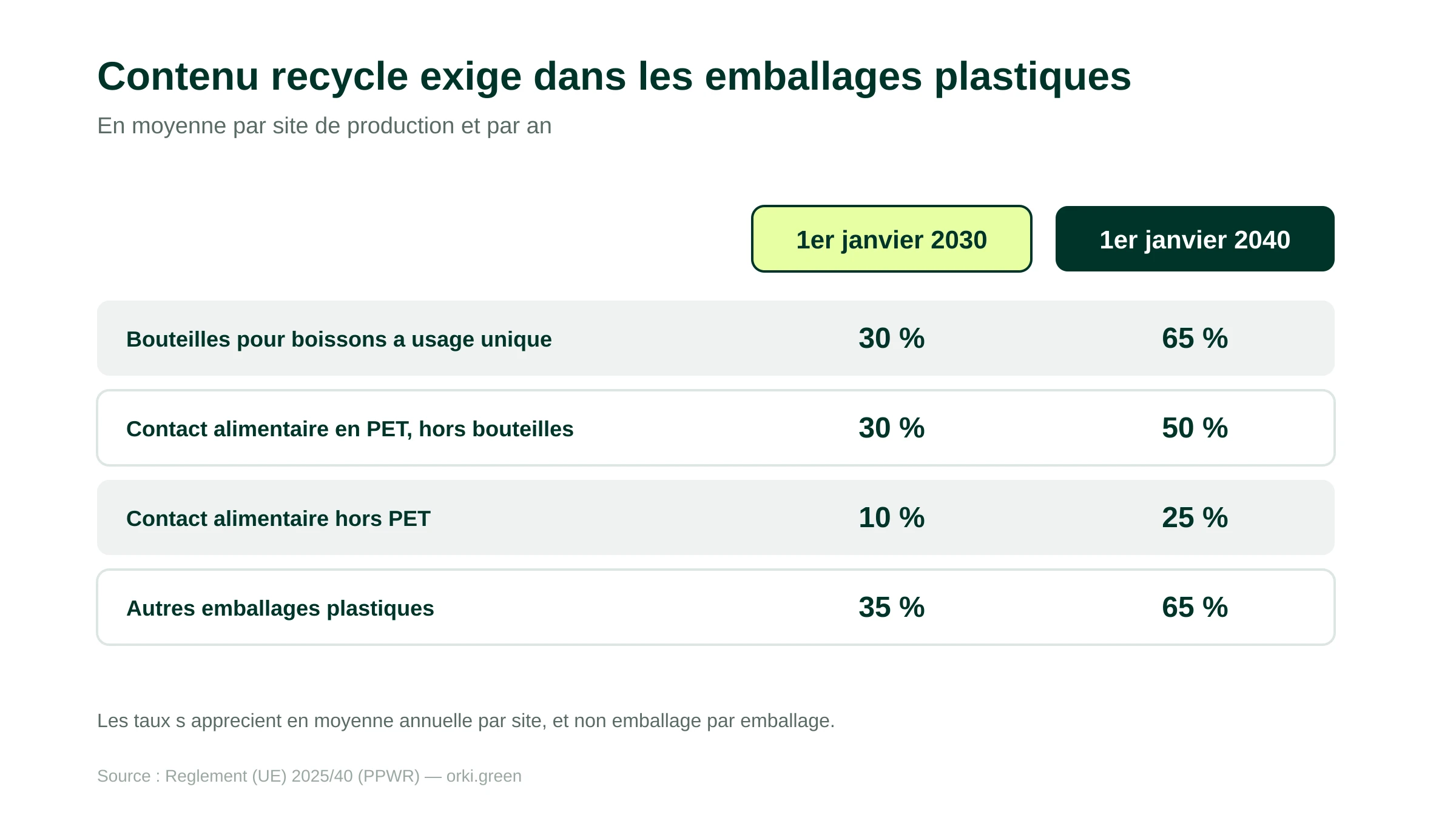 Taux de contenu recyclé exigés par le PPWR en 2030 et 2040 selon la catégorie d'emballage plastique