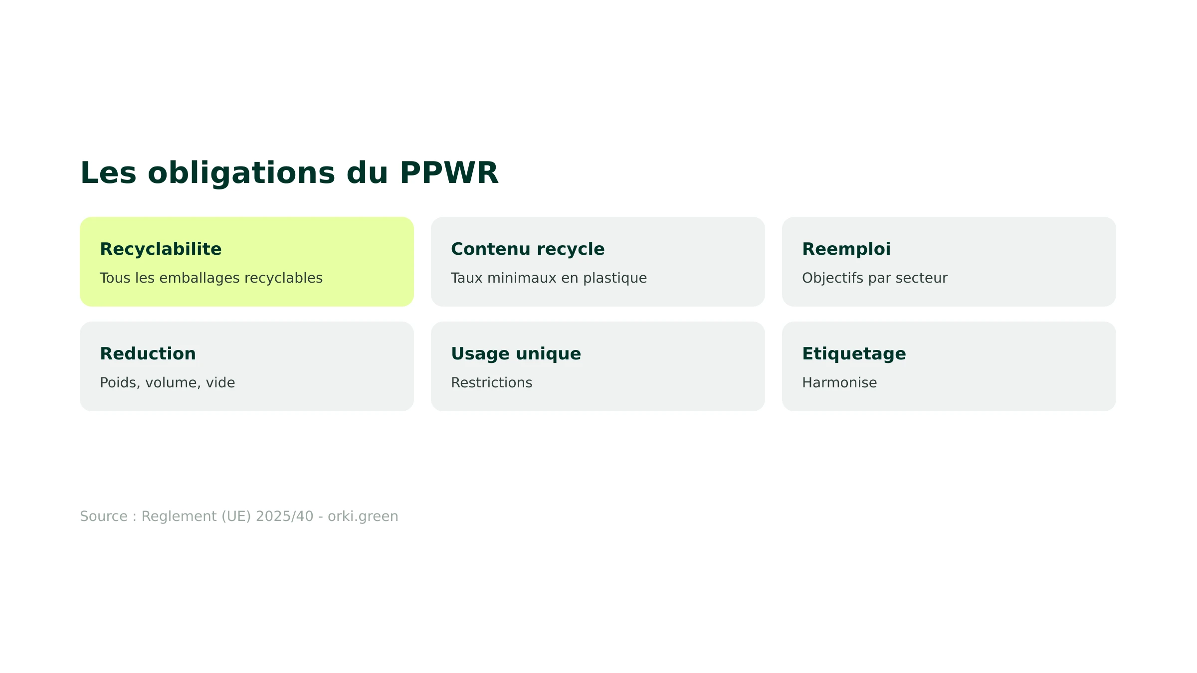 Les principales obligations du PPWR