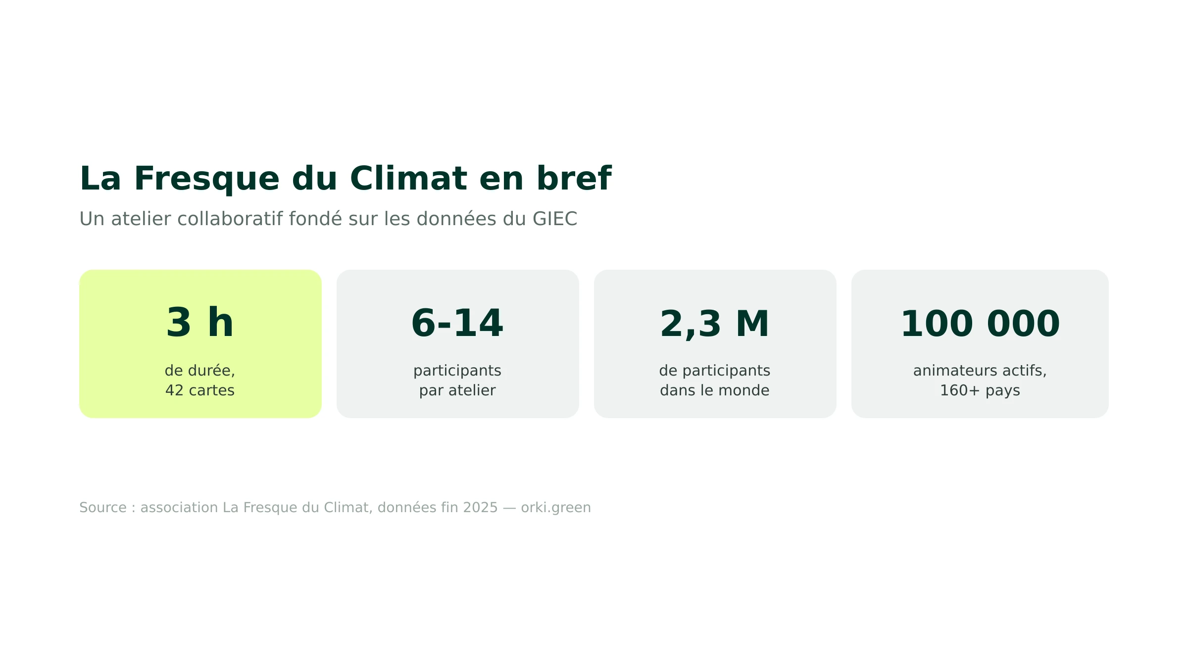 La Fresque du Climat en chiffres : 3 h, 42 cartes, 6-14 participants, 2,3 millions de participants