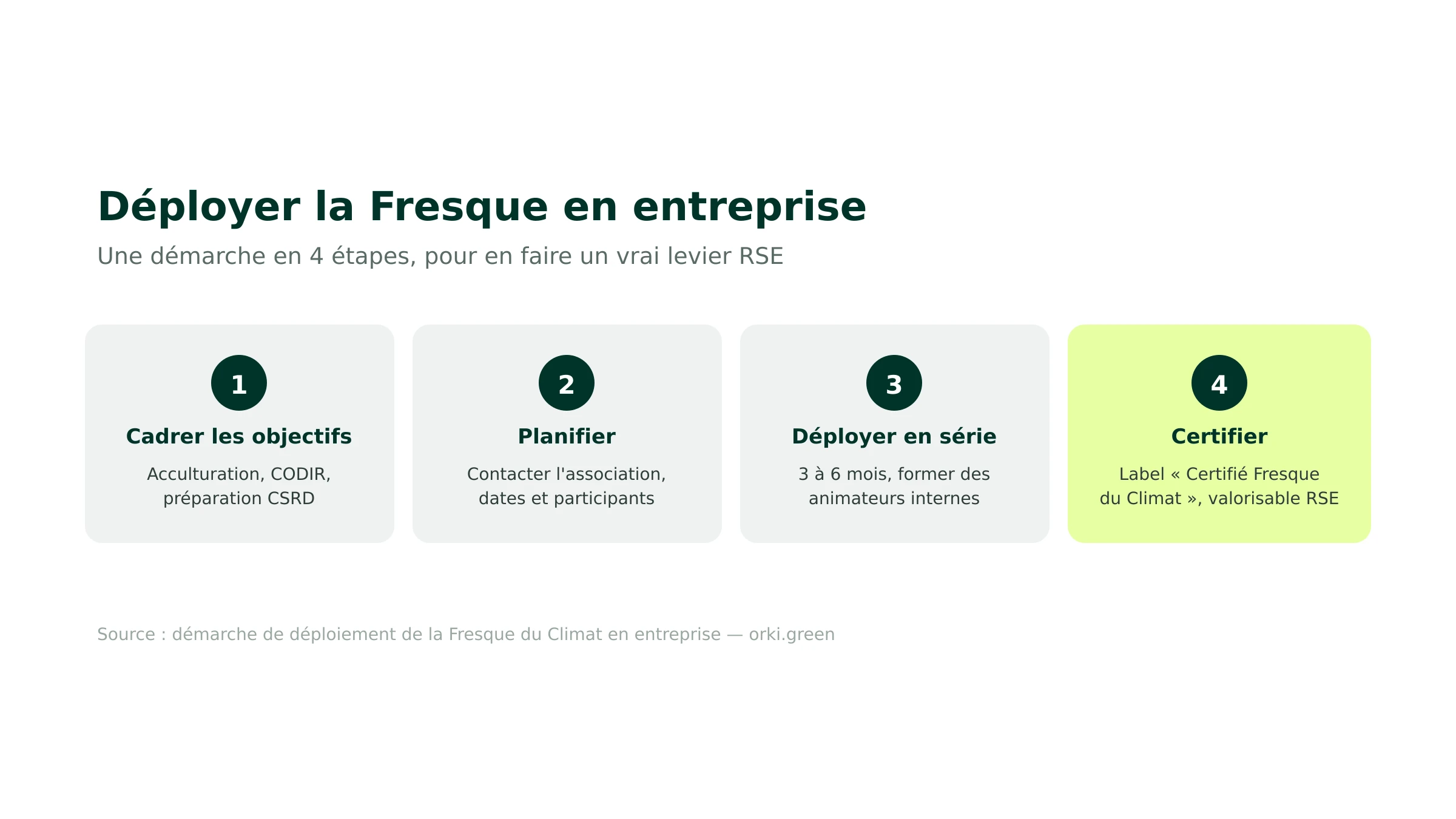 Déployer la Fresque du Climat en entreprise en 4 étapes : cadrer, planifier, déployer en série, certifier