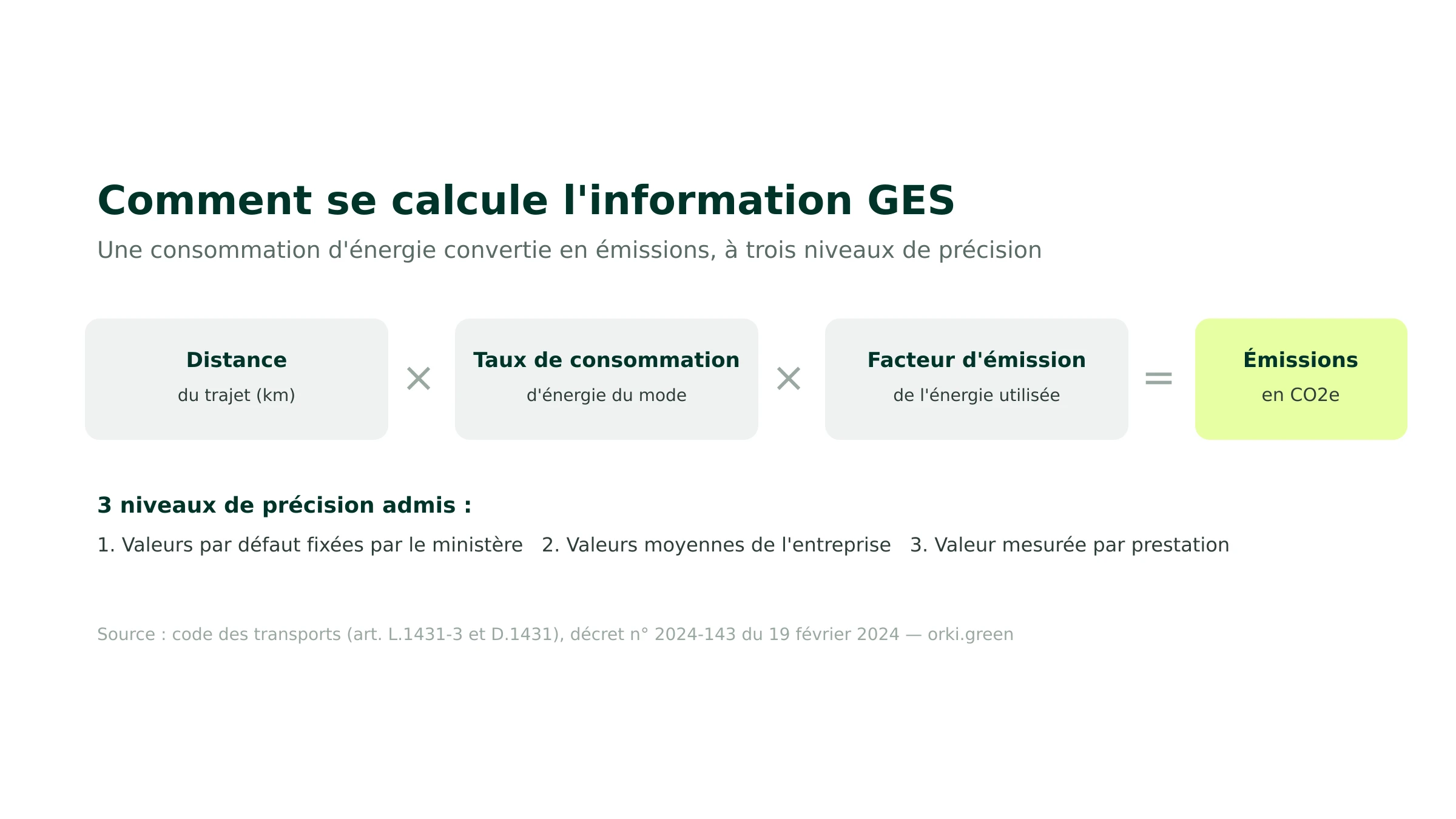 La méthode de calcul de l'information GES : consommation d'énergie x facteur d'émission