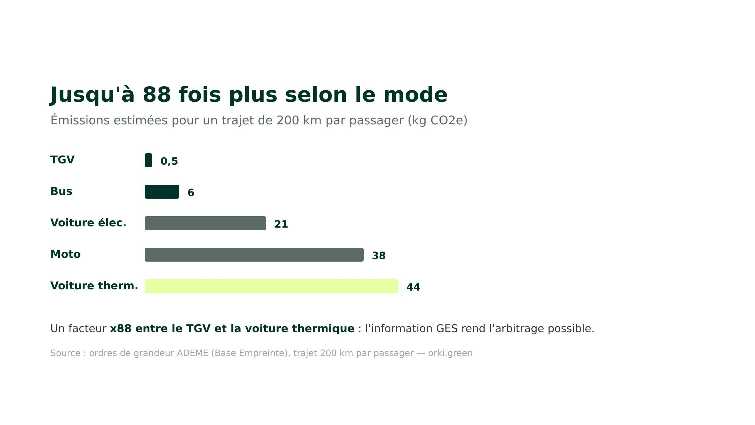 Émissions par mode de transport pour 200 km par passager : un facteur x88 entre TGV et voiture thermique