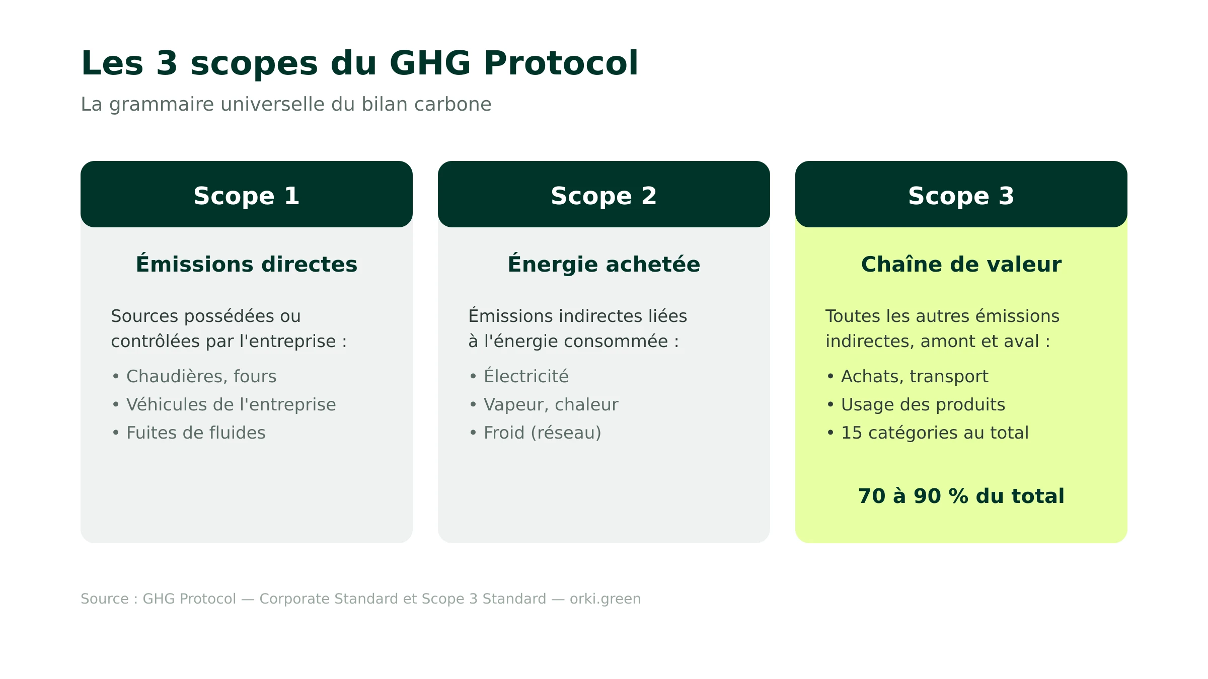 Les 3 scopes du GHG Protocol : émissions directes, énergie, chaîne de valeur