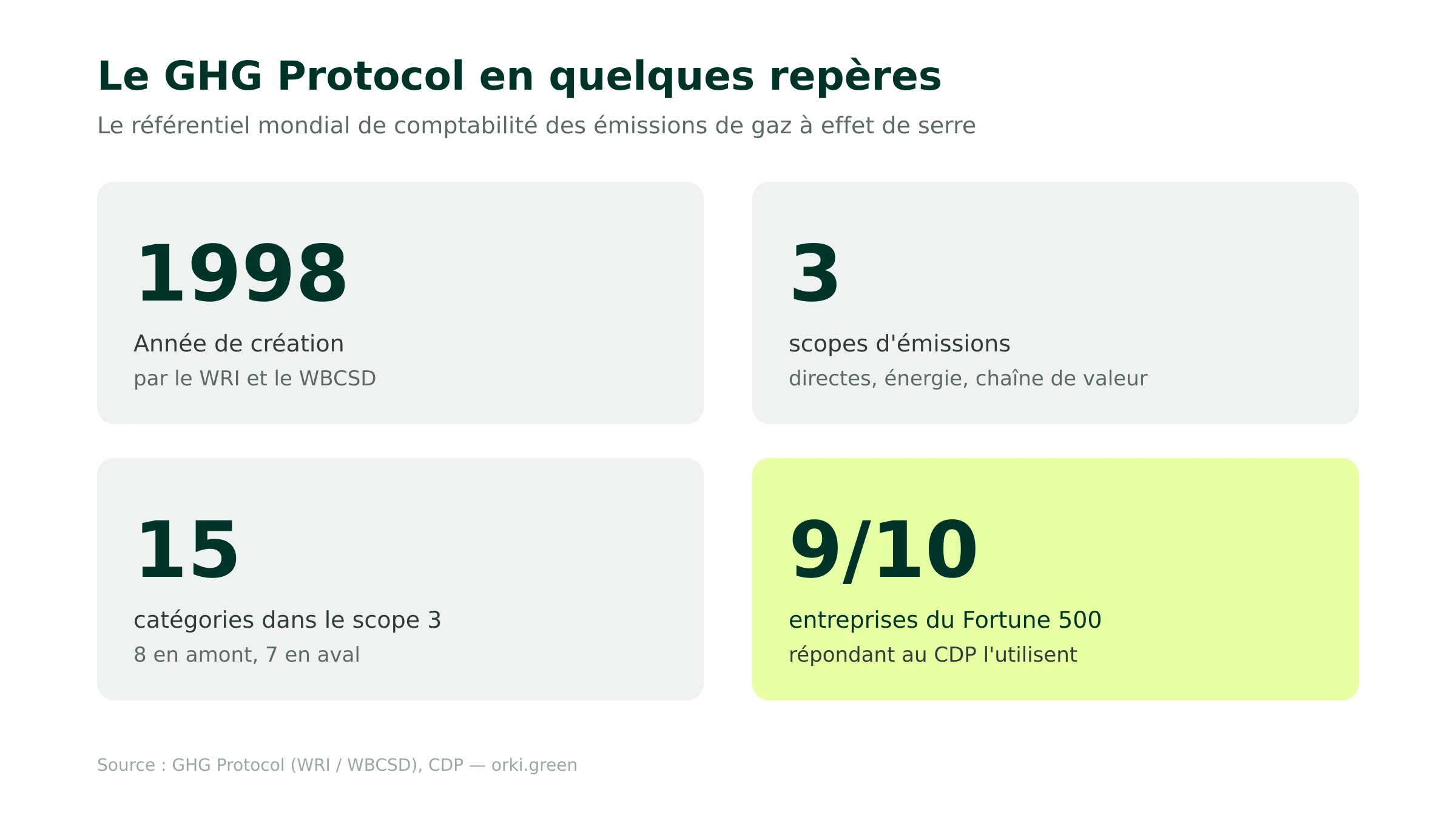 GHG Protocol : origine, adoption et périmètre en quelques repères