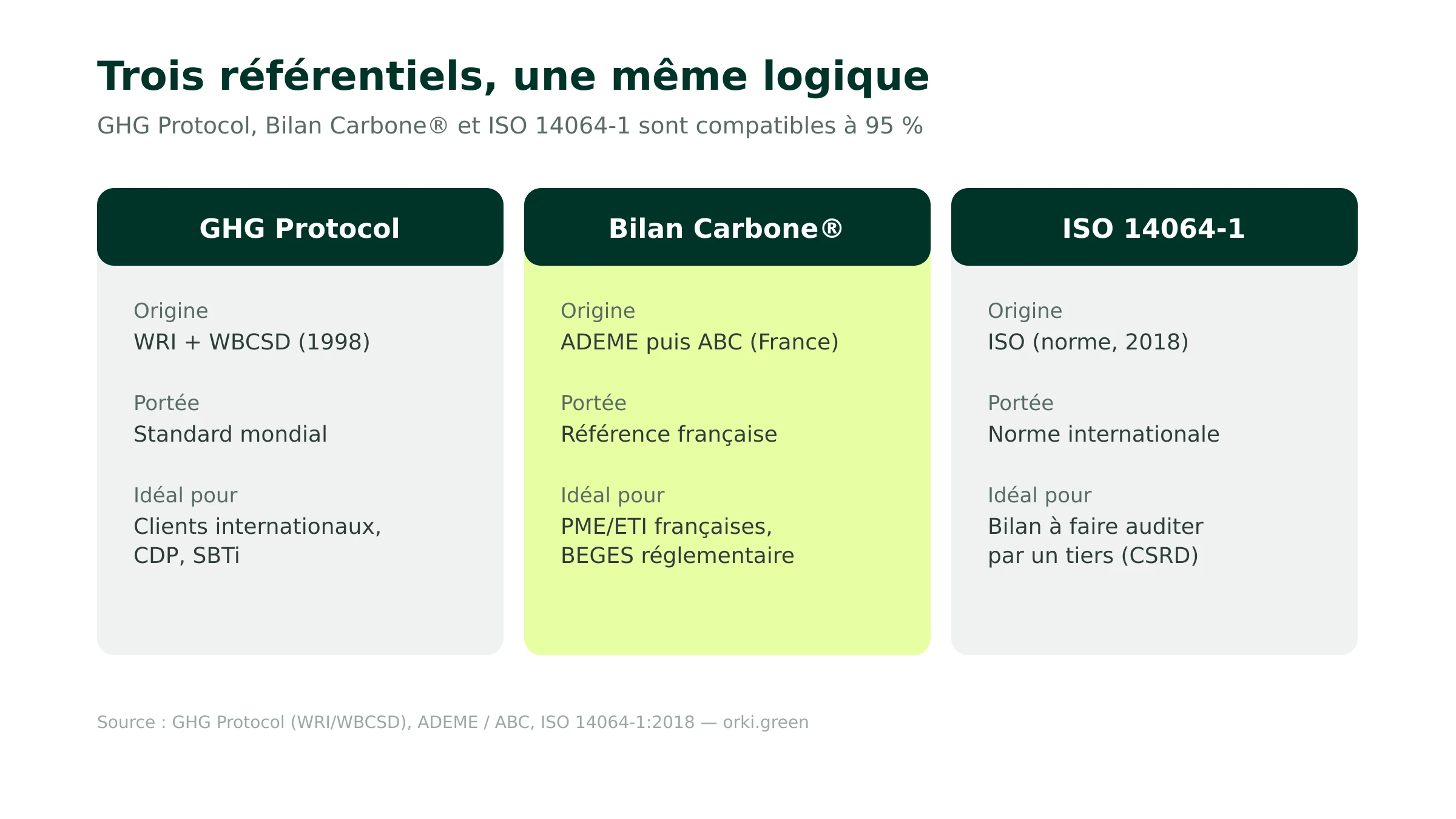 GHG Protocol, Bilan Carbone et ISO 14064 : comparaison des trois référentiels