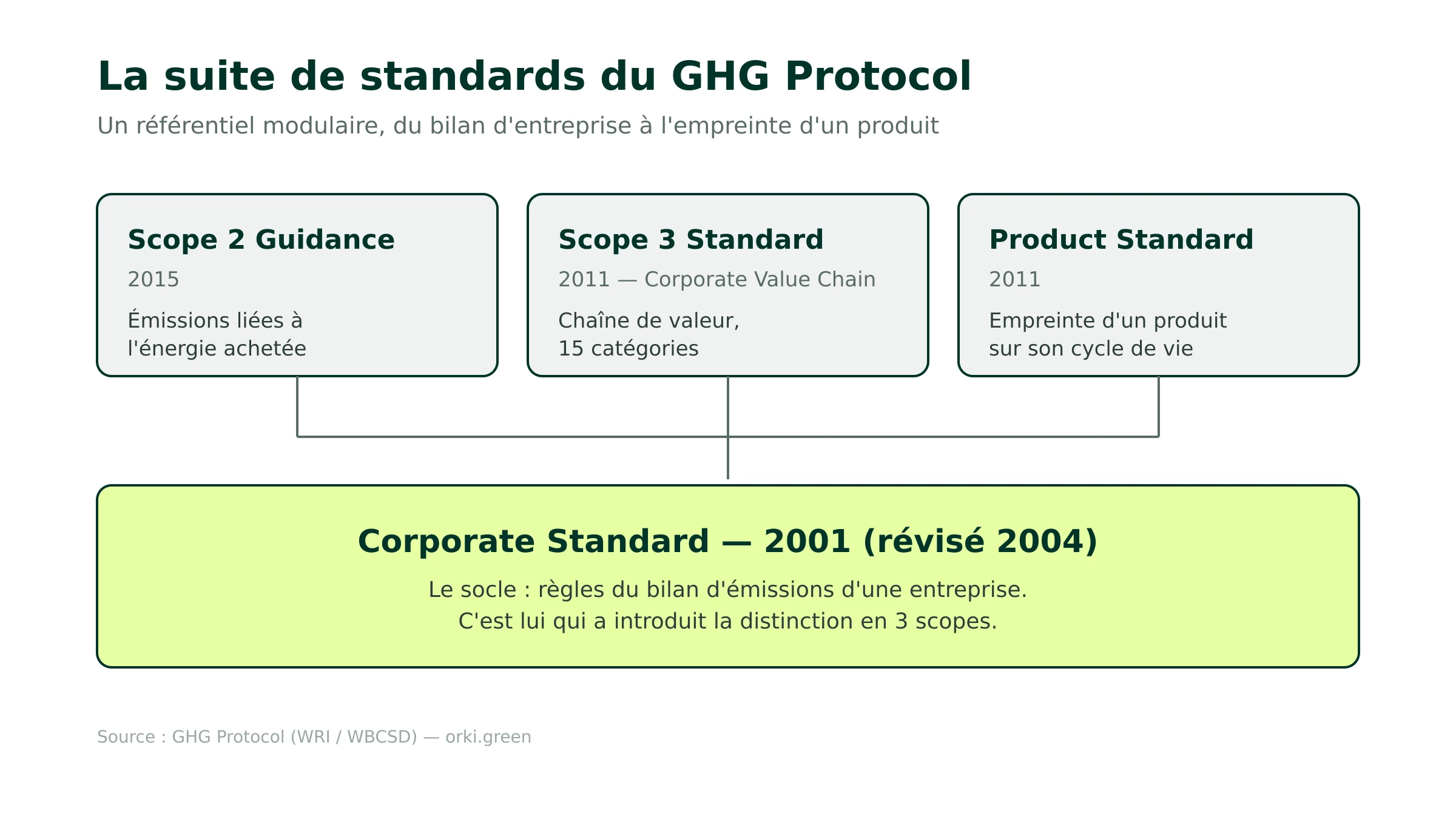 La suite de standards du GHG Protocol : Corporate, Scope 2, Scope 3, Product