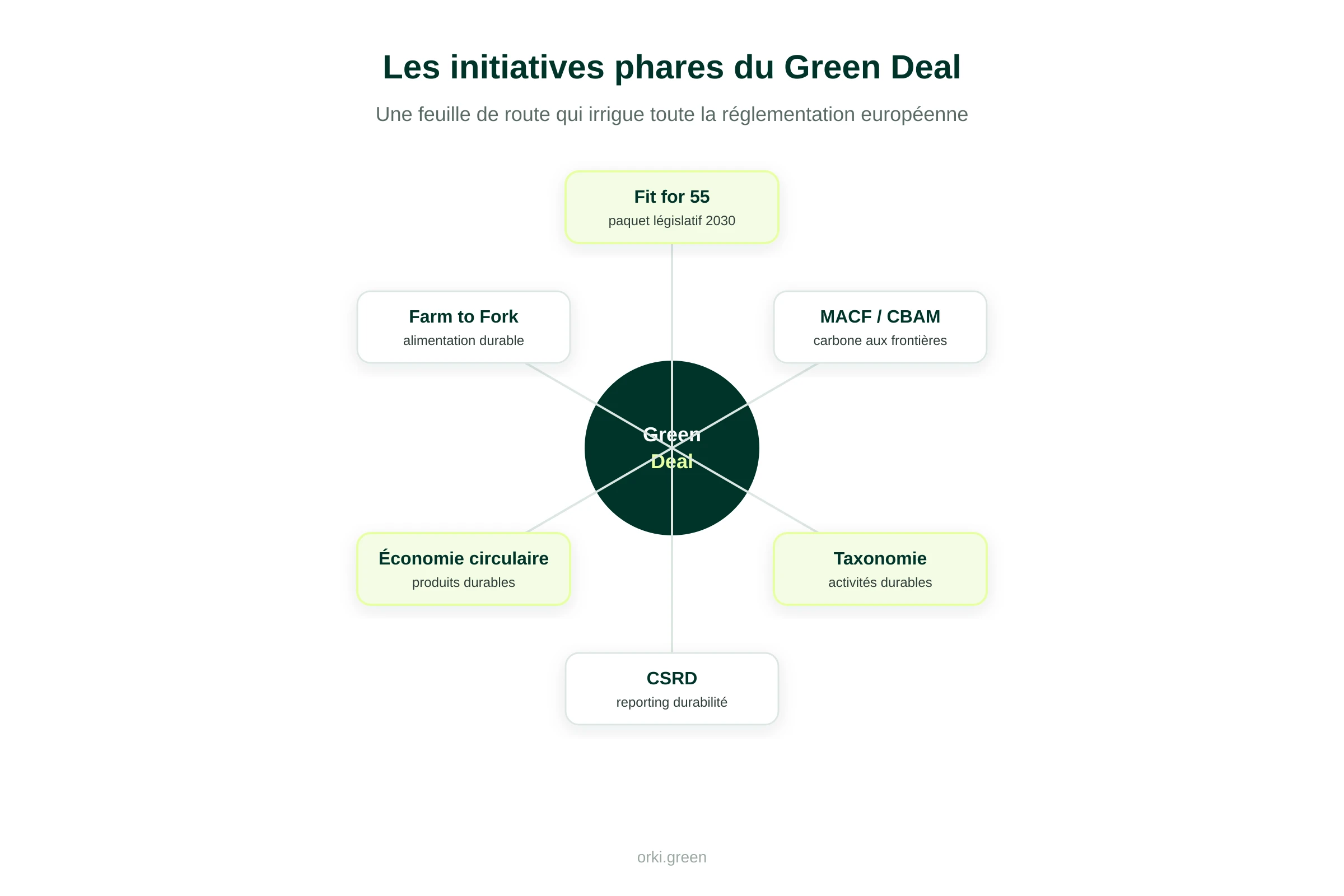 Les initiatives phares du Green Deal européen : Fit for 55, MACF/CBAM, taxonomie, CSRD, plan d'action économie circulaire et Farm to Fork.