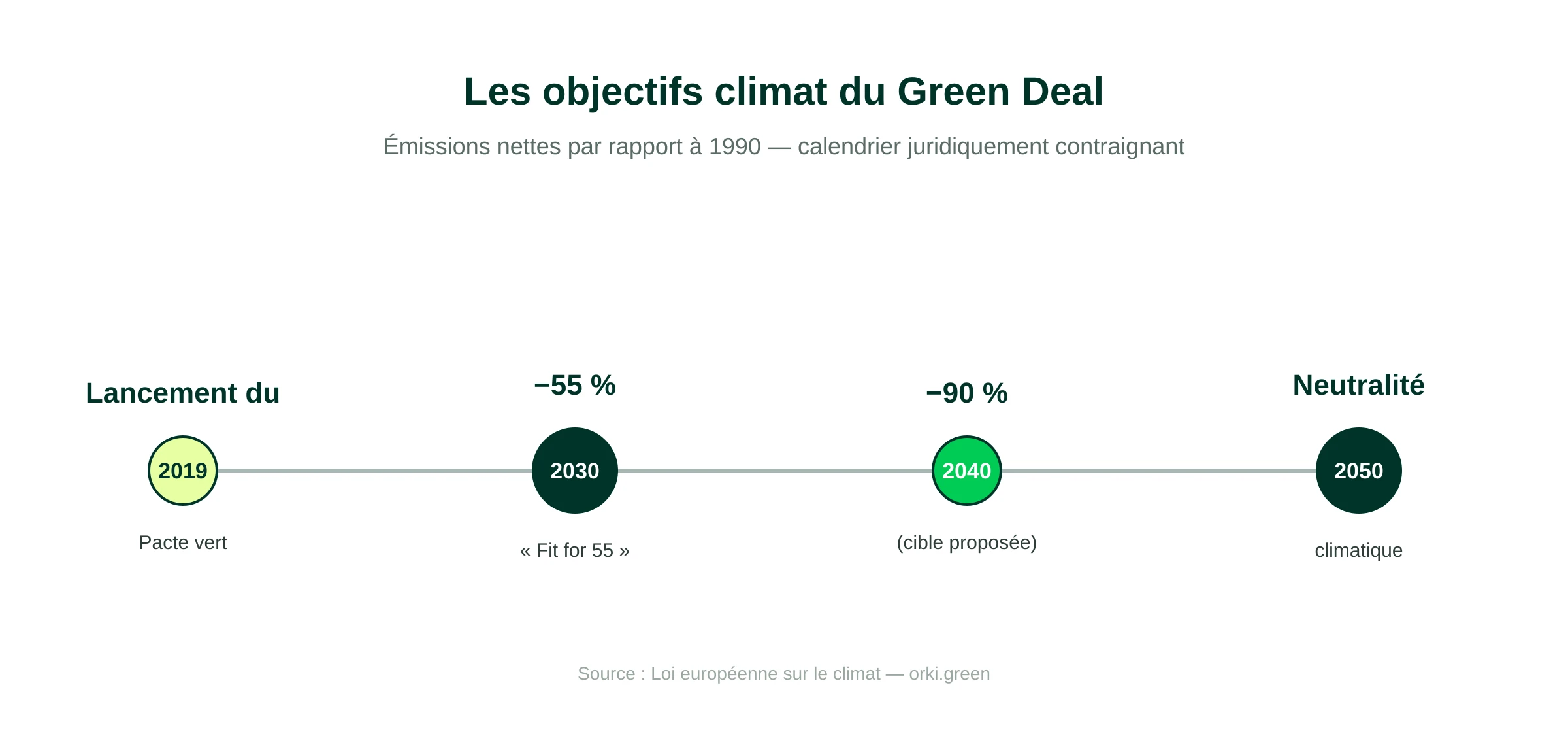 Les objectifs climat du Green Deal européen : lancement en 2019, −55 % d'émissions en 2030 (Fit for 55), −90 % visés en 2040 et neutralité climatique en 2050, par rapport à 1990.