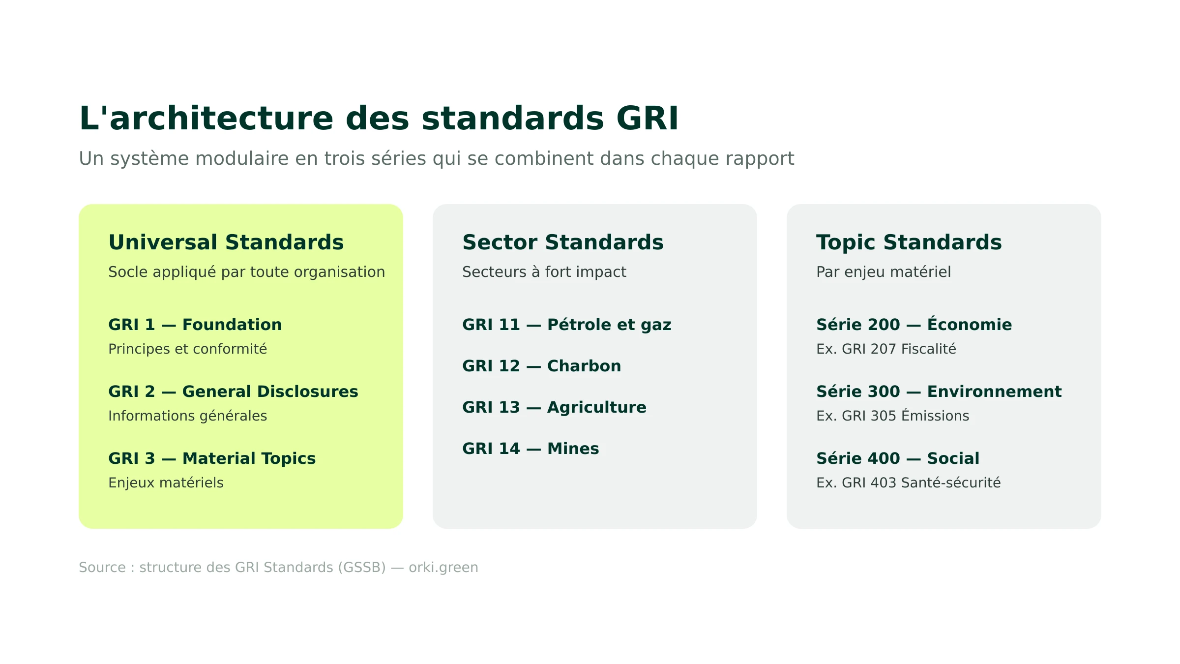 Architecture des standards GRI : standards universels, sectoriels et thématiques