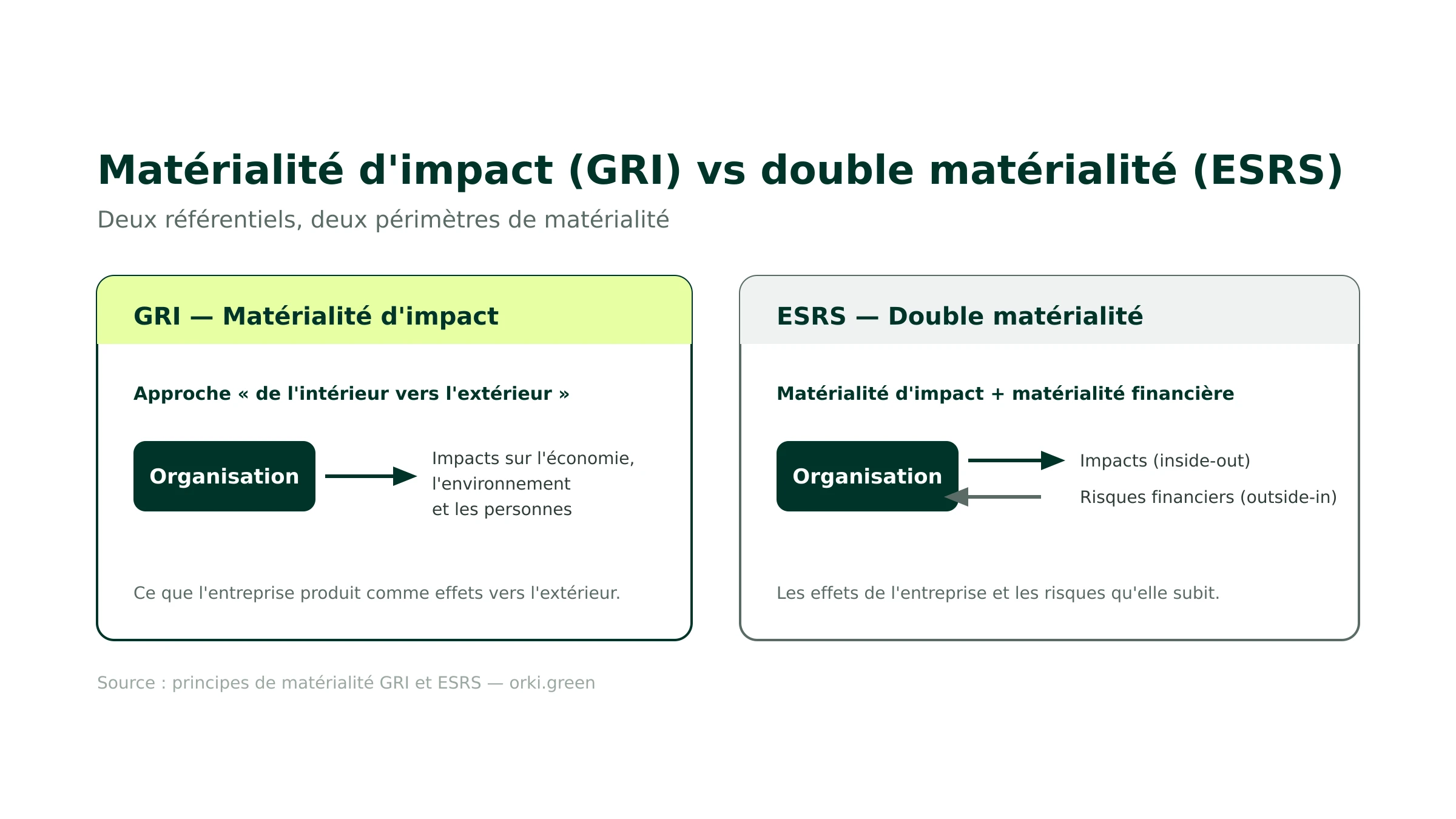 Matérialité d'impact GRI comparée à la double matérialité ESRS