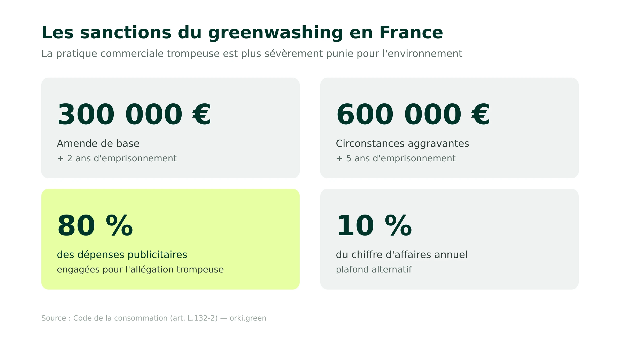 Les sanctions du greenwashing en France
