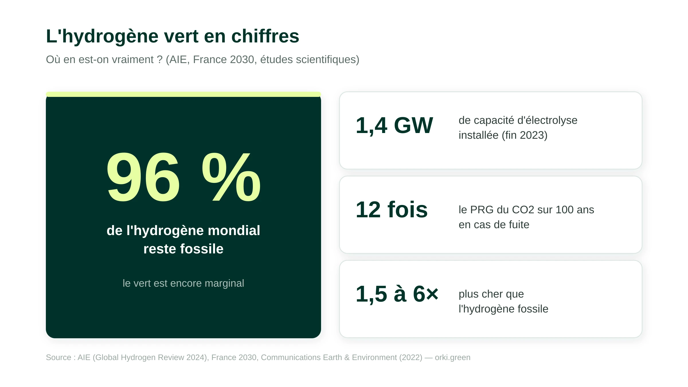 L'hydrogène vert en chiffres