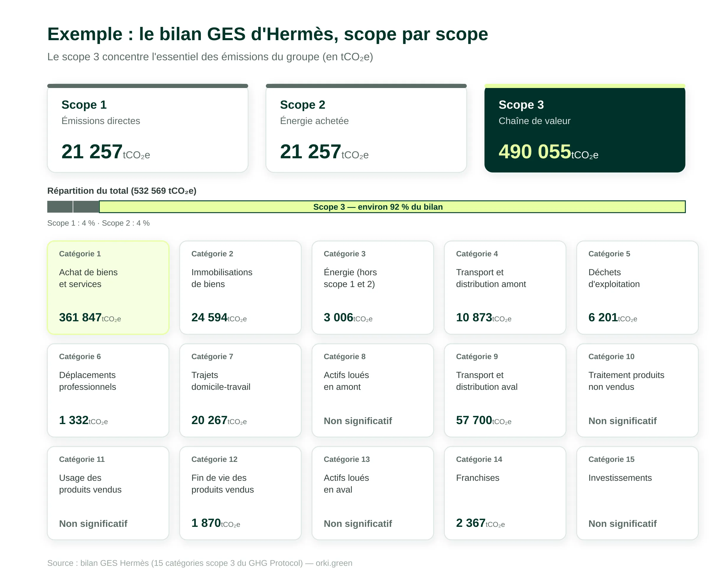 Exemple de bilan GES Hermès — scopes 1, 2 et 3