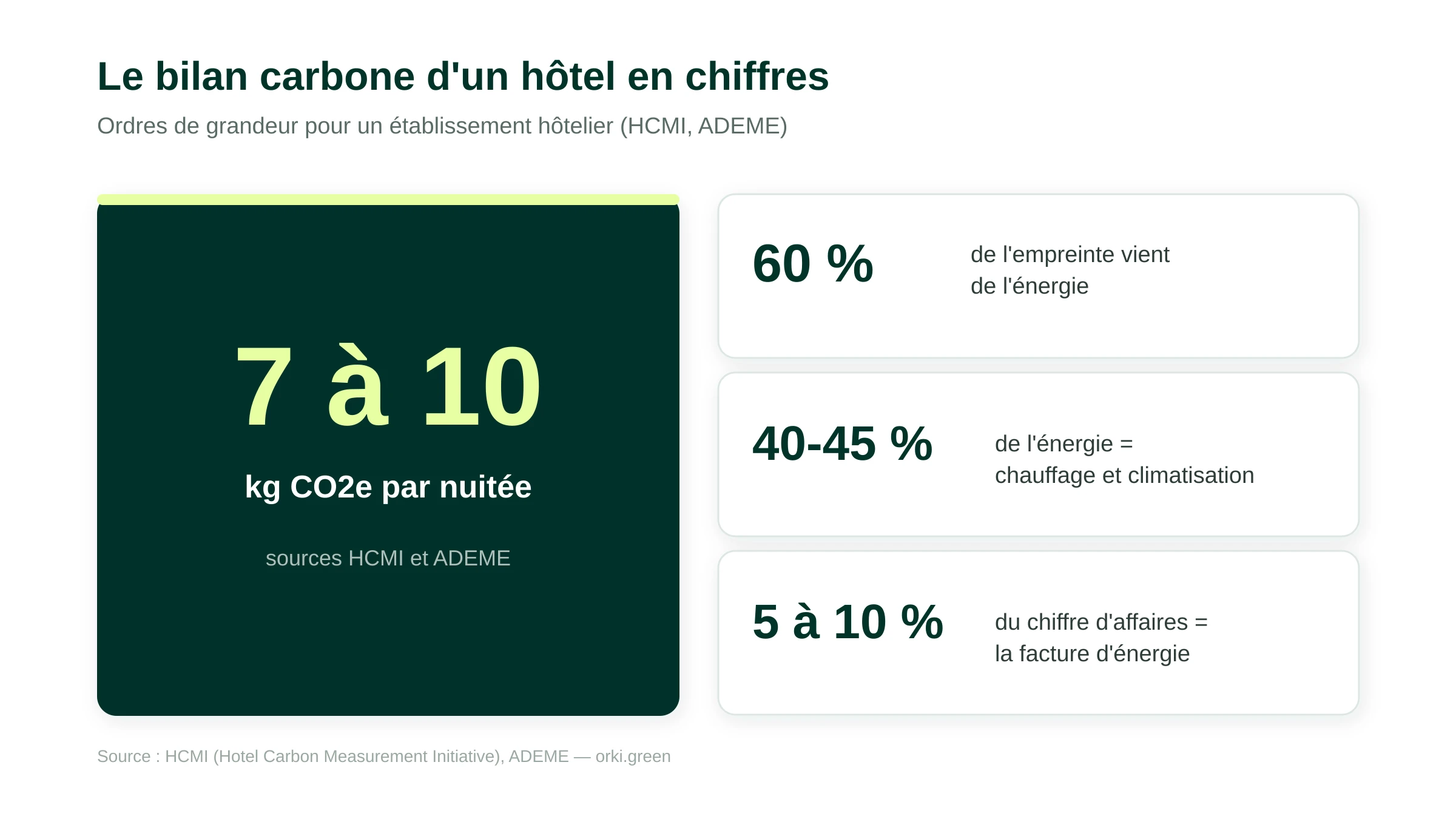 Le bilan carbone d'un hôtel en chiffres