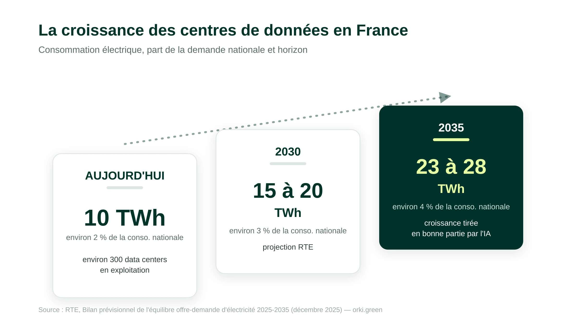 Croissance de la consommation électrique des centres de données en France selon RTE : environ 10 TWh aujourd'hui (2 pourcent de la consommation nationale), 15 à 20 TWh en 2030 (3 pourcent), 23 à 28 TWh en 2035 (4 pourcent)