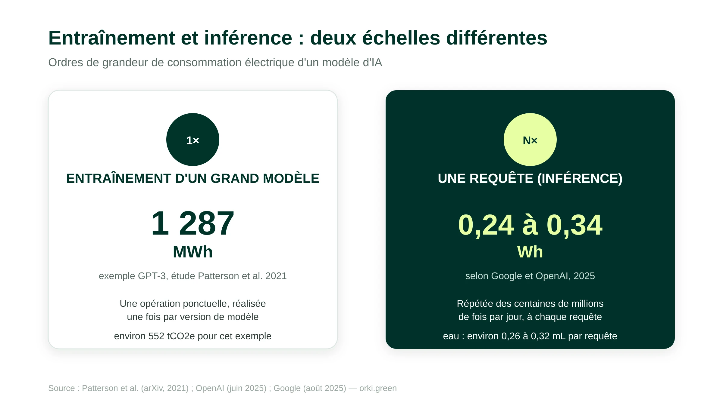 Comparatif entraînement versus inférence d'un modèle d'intelligence artificielle : l'entraînement de GPT-3 a consommé plus de 1000 MWh de manière ponctuelle selon une étude de 2021, une requête individuelle consomme moins de 1 Wh mais de manière récurrente à très grande échelle