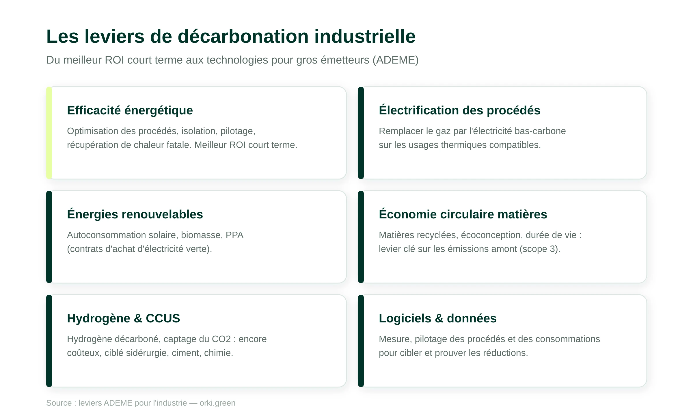 Les leviers de décarbonation industrielle